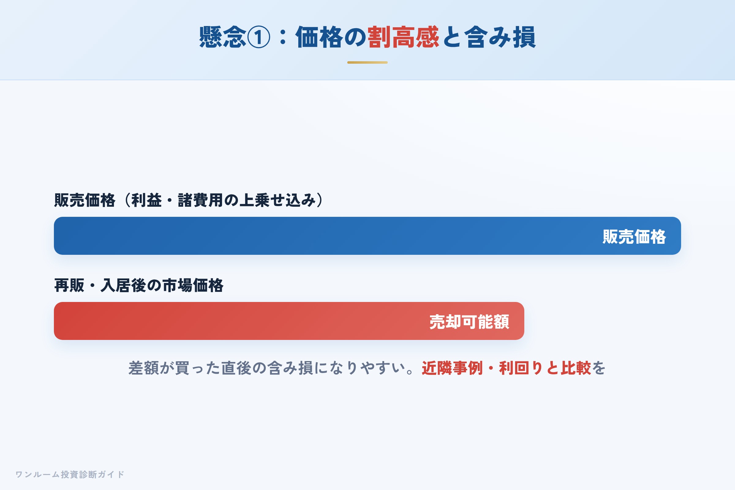 販売価格と再販時の市場価格の差により含み損が生じる構造