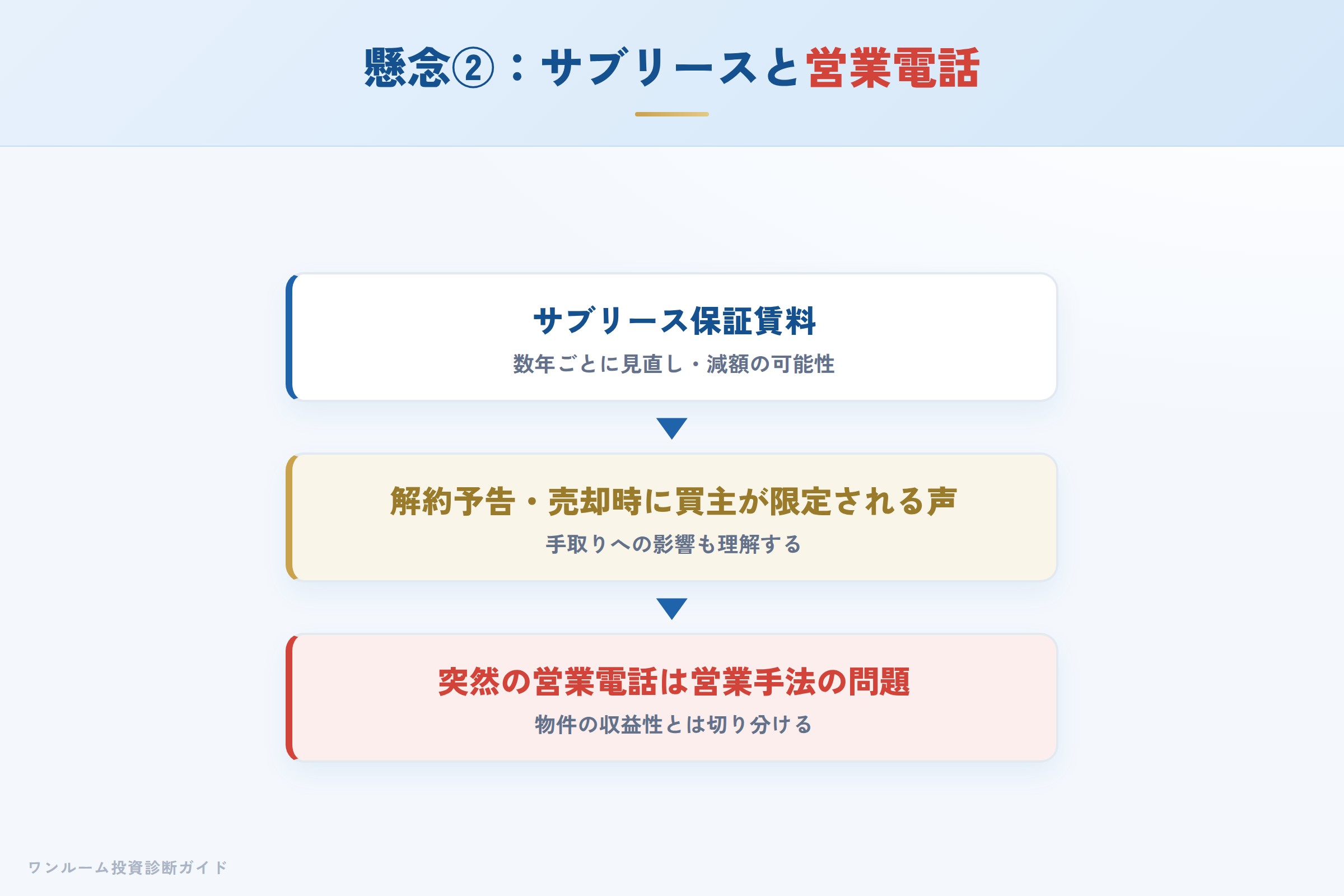 サブリースの条件と突然の営業電話への注意