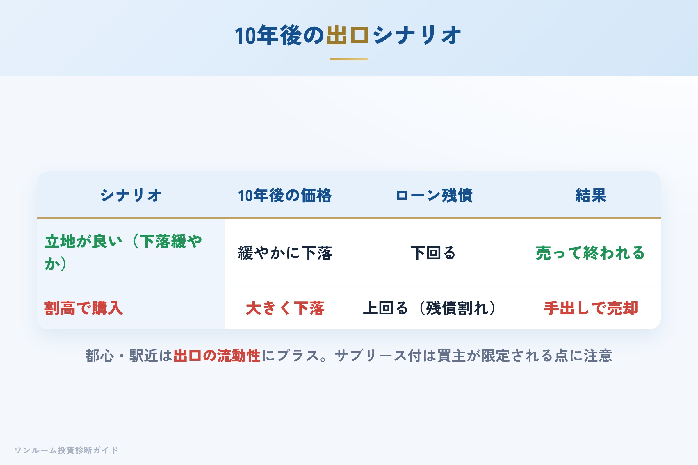 10年後の売却シナリオ別の出口イメージ