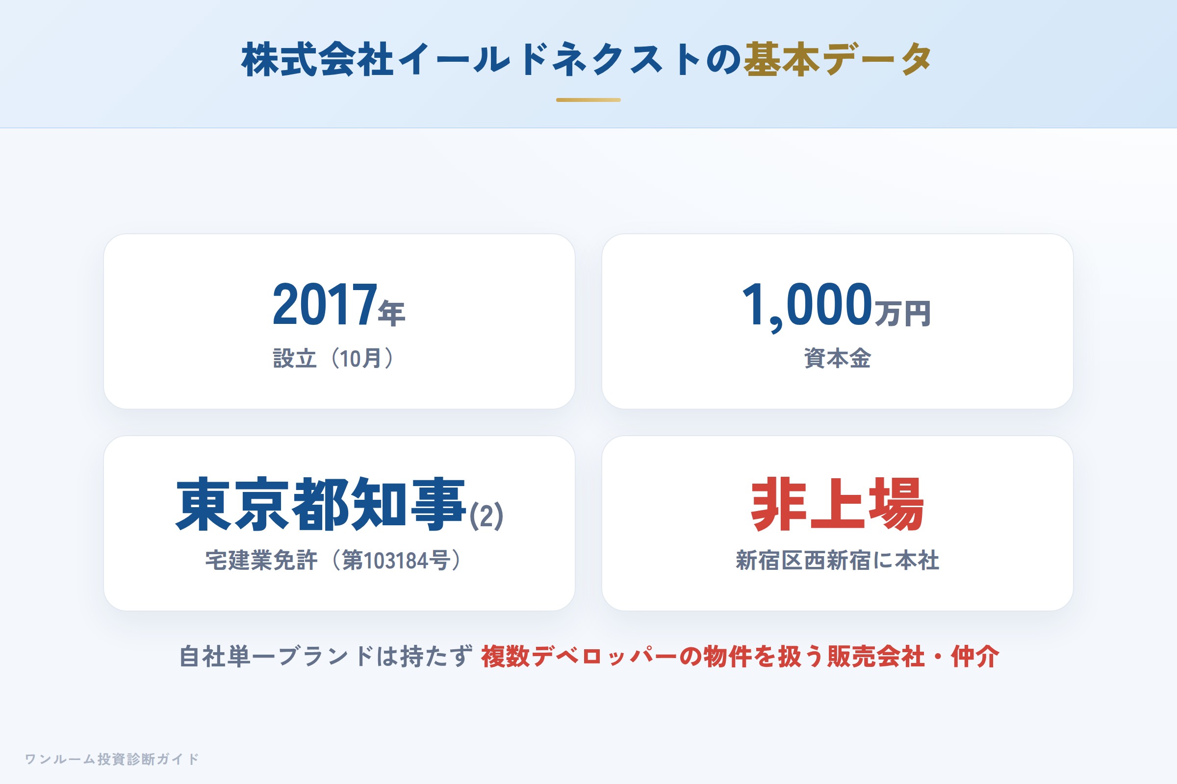 株式会社イールドネクストの会社概要（設立・資本金・免許）