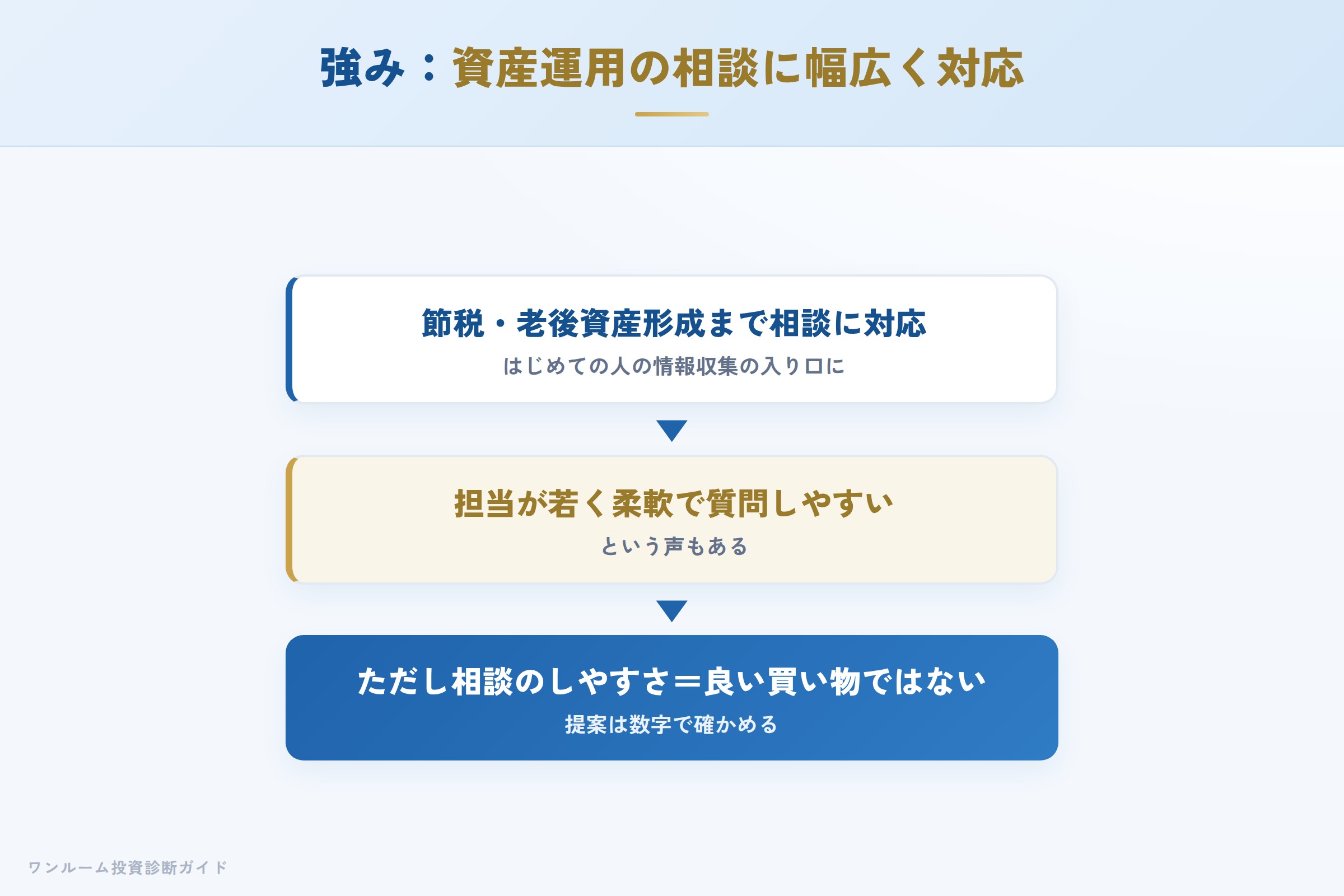 イールドネクストの強み 資産運用の相談への幅広い対応