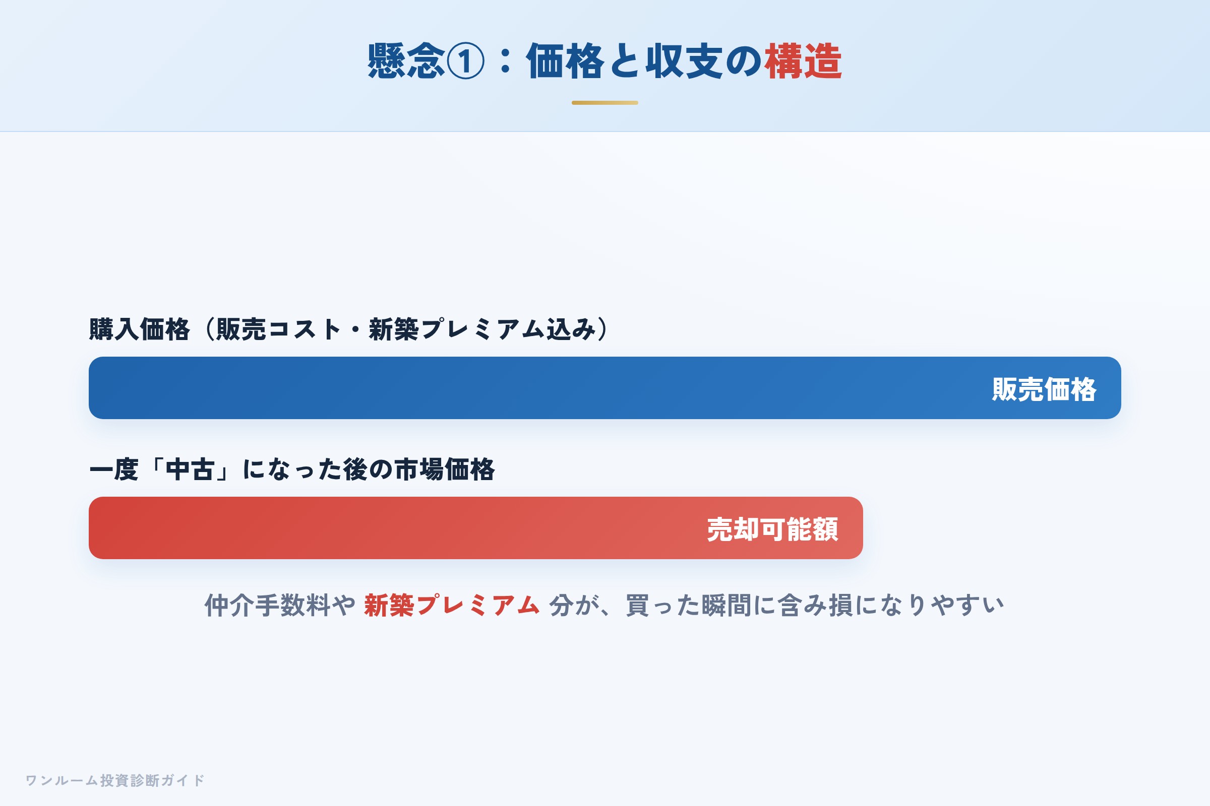 販売コストや新築プレミアムが価格に乗る構造