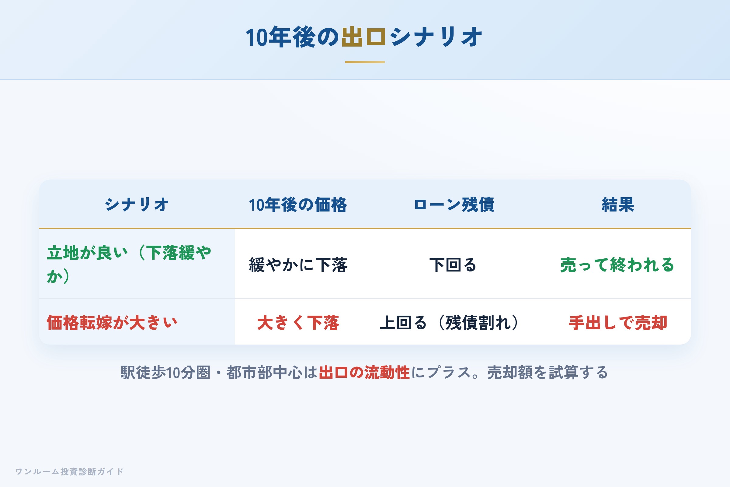 10年後の売却シナリオ別の出口イメージ