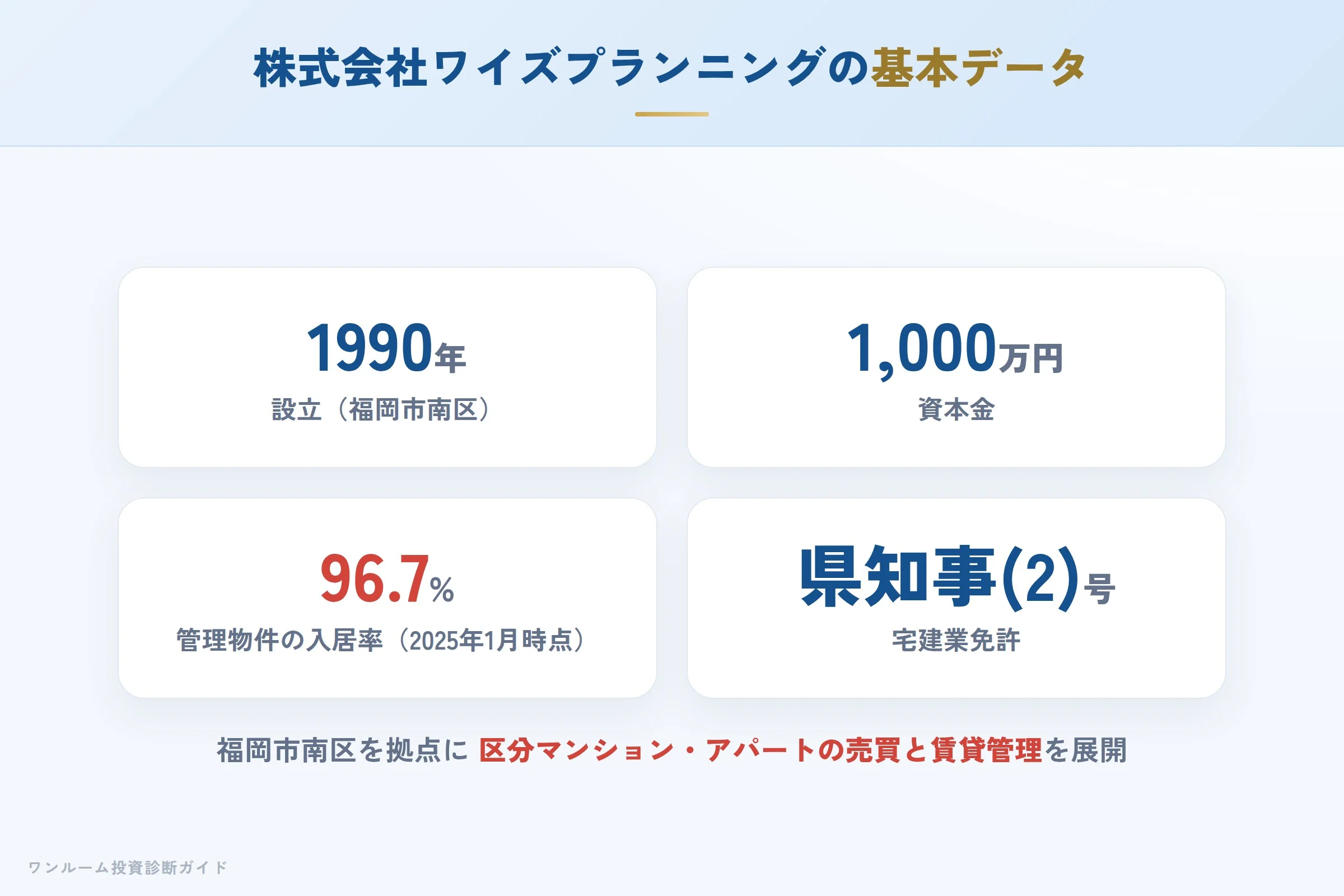 株式会社ワイズプランニングの会社概要(設立・資本金・免許)