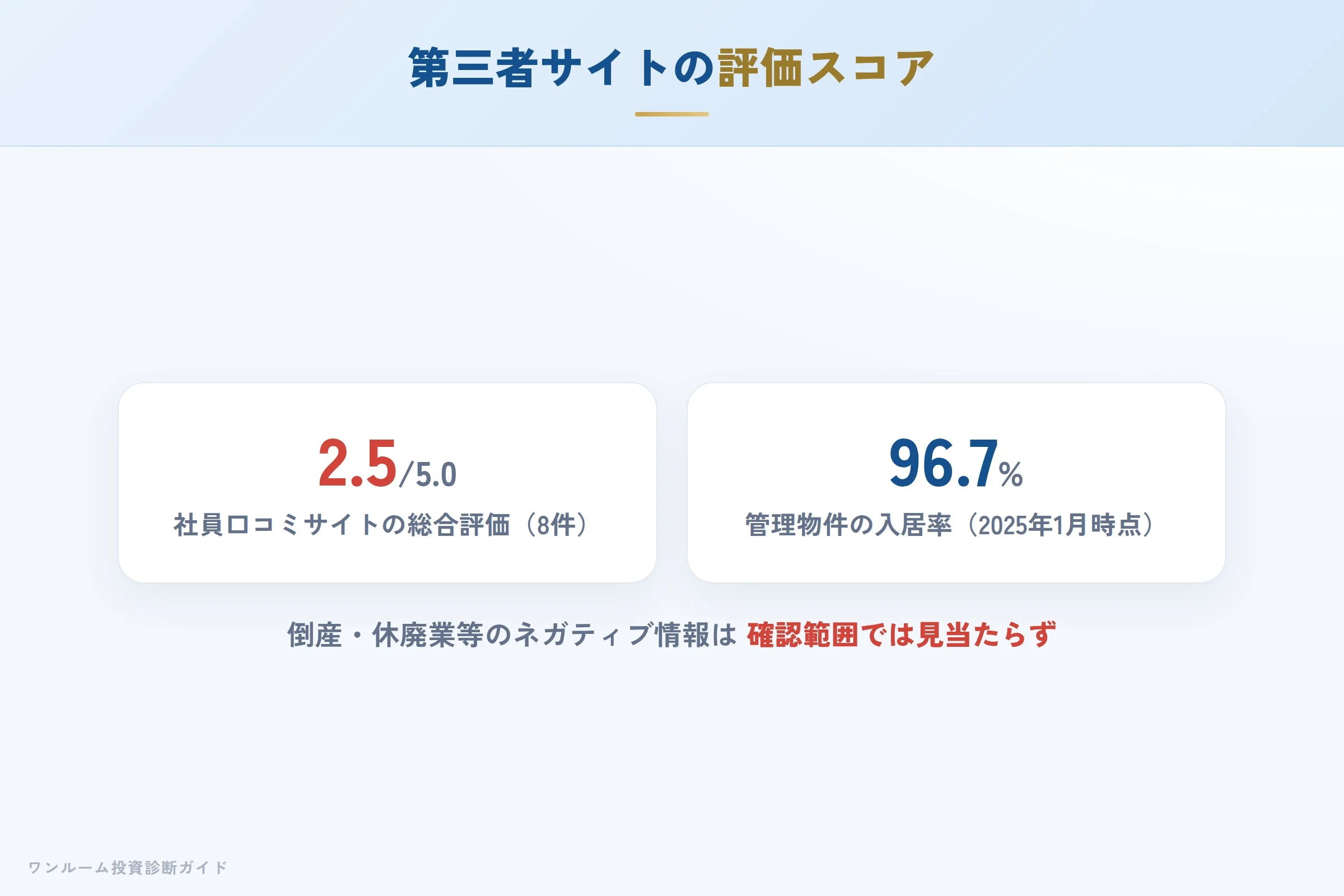 第三者サイトの評価スコアと内訳