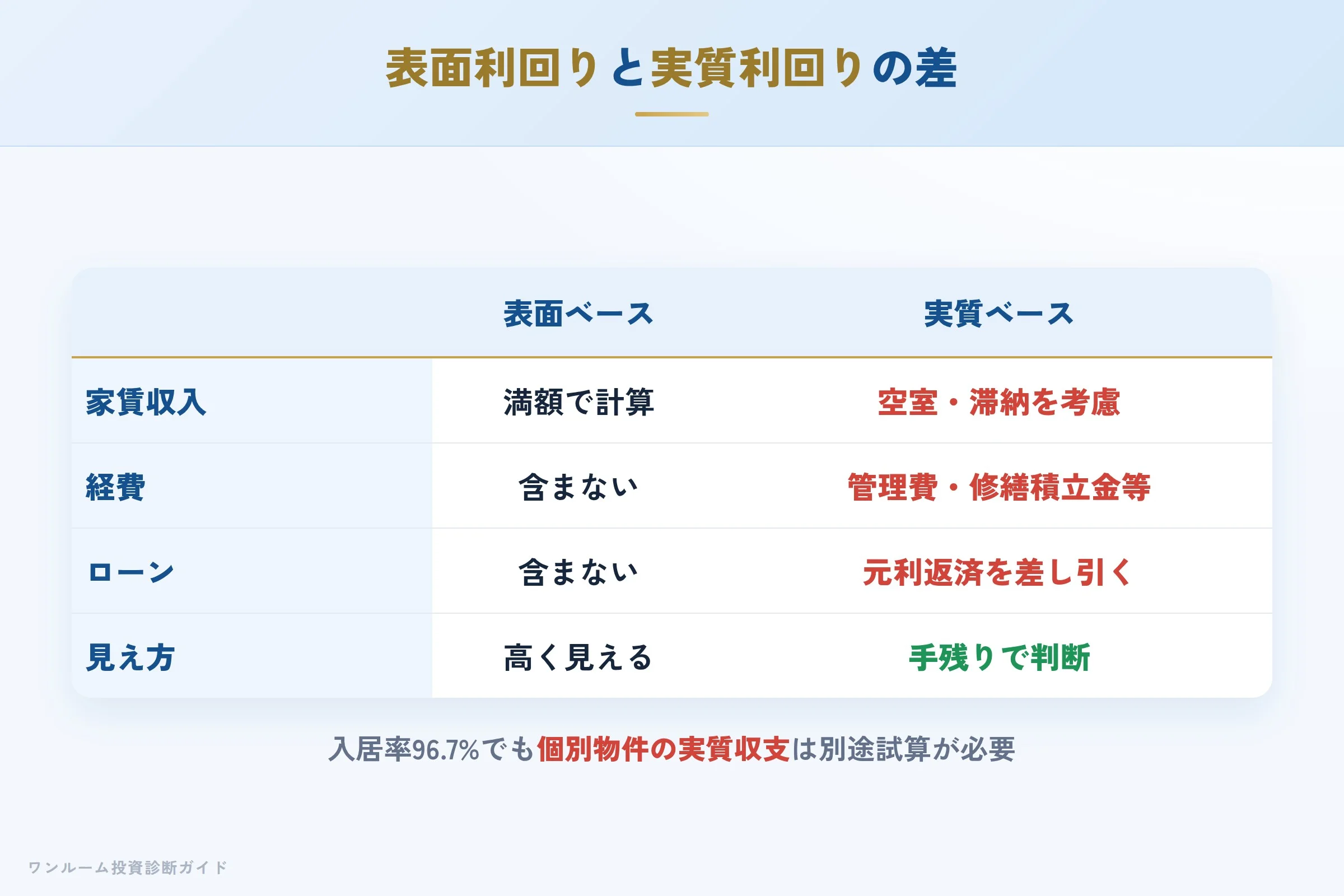 表面利回りと実質利回りの差