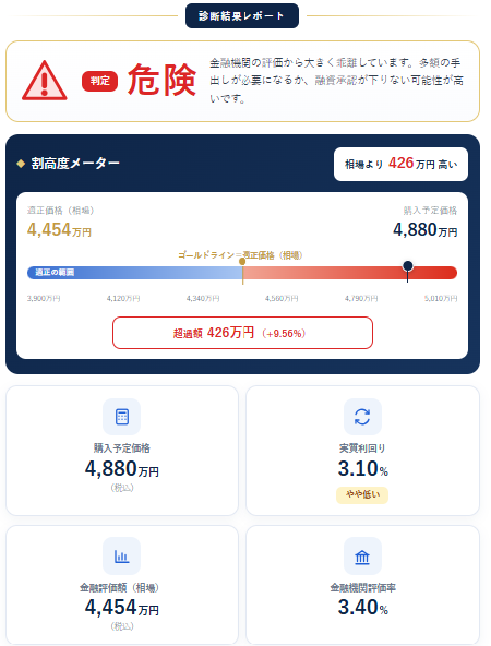 割高度診断レポート（例：危険・割高）