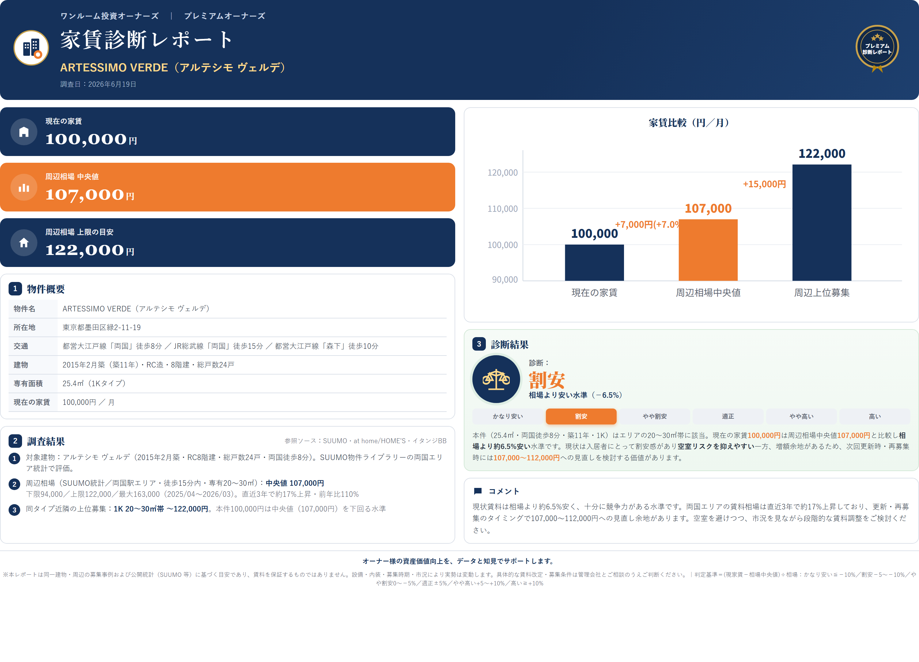 家賃診断レポート（相場と比較した適正家賃の診断）