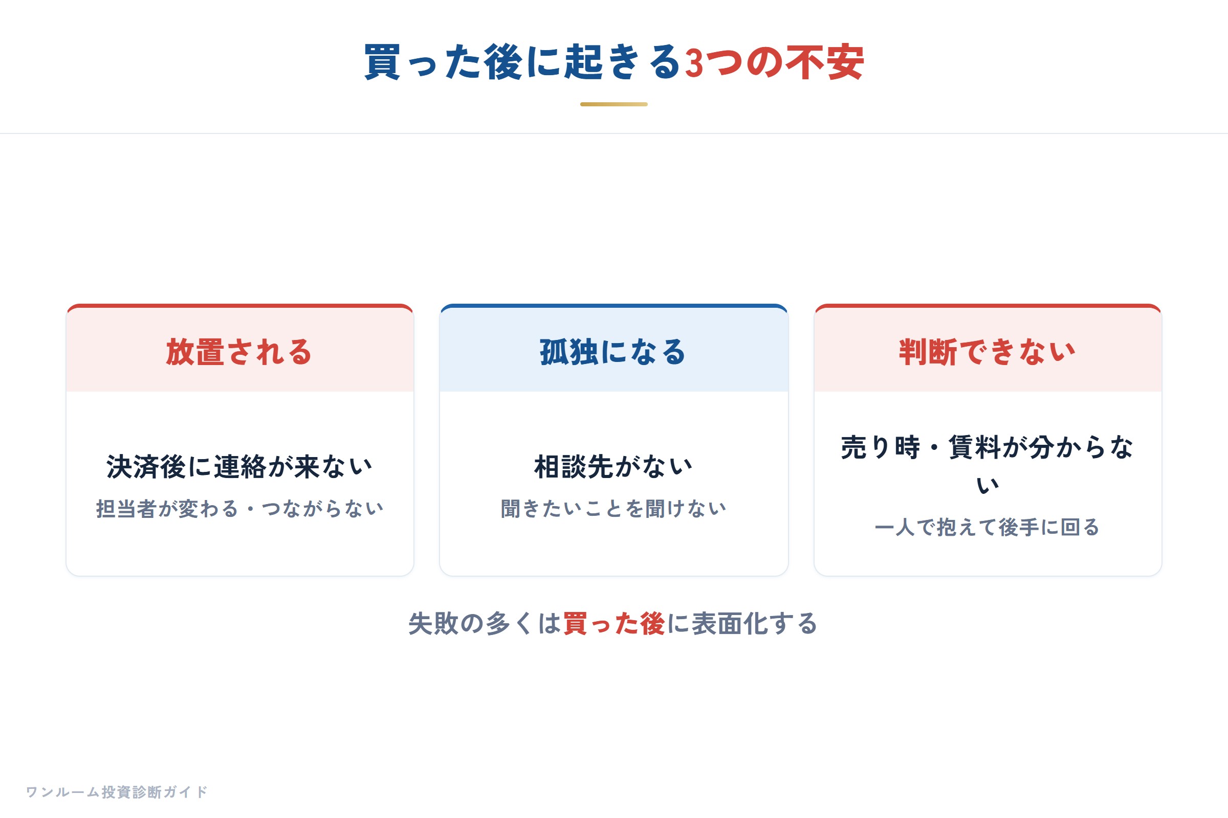 買った後に起きる3つの不安