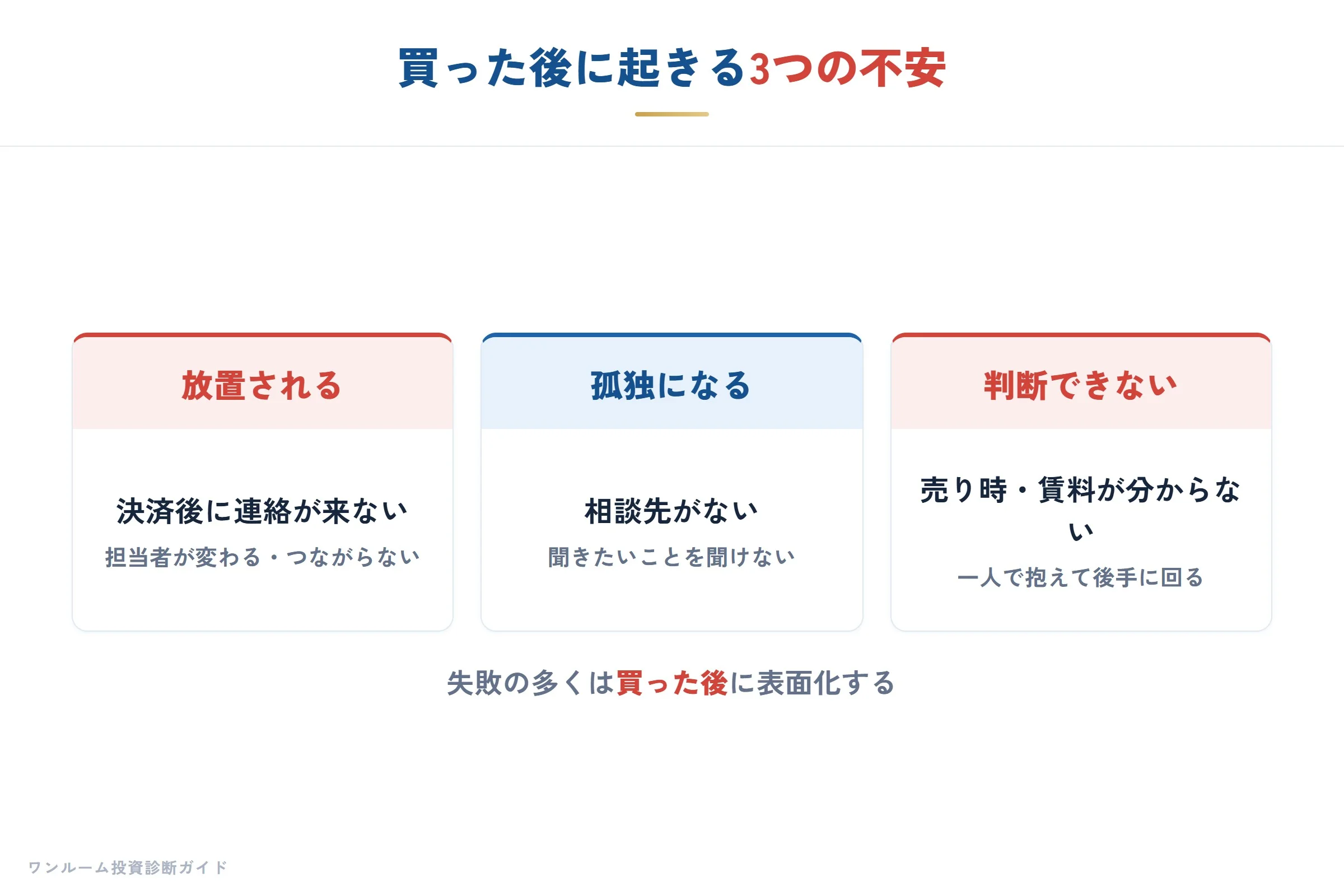 買った後に起きる3つの不安