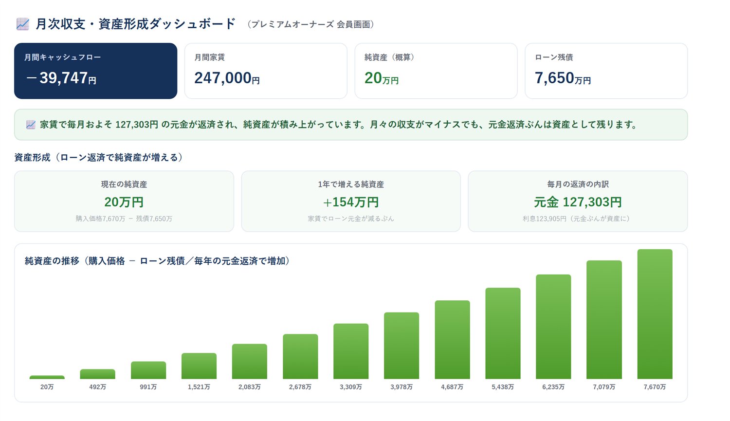 月次収支・資産形成ダッシュボード（会員の実画面）