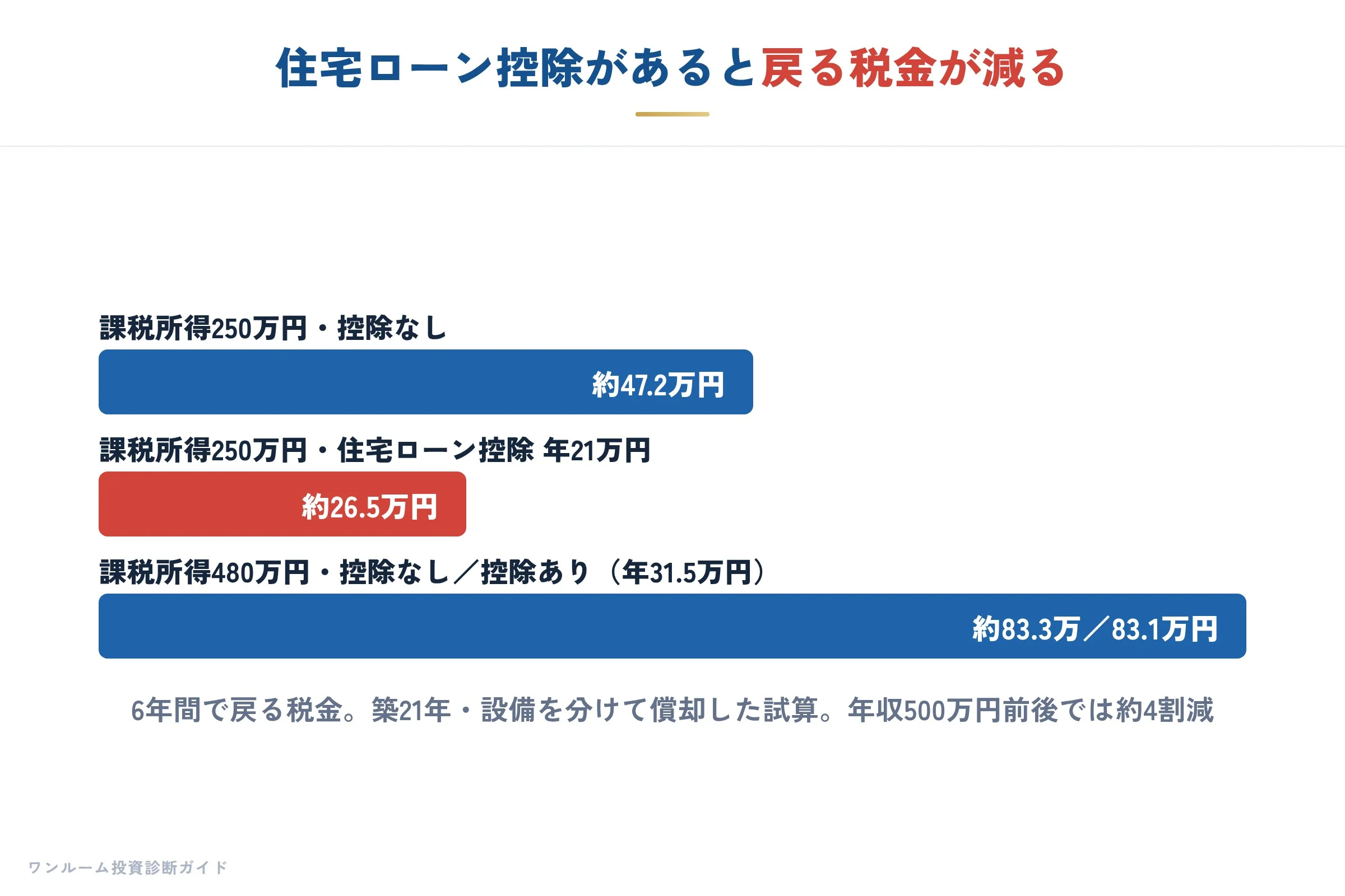 住宅ローン控除がある場合に戻る税金
