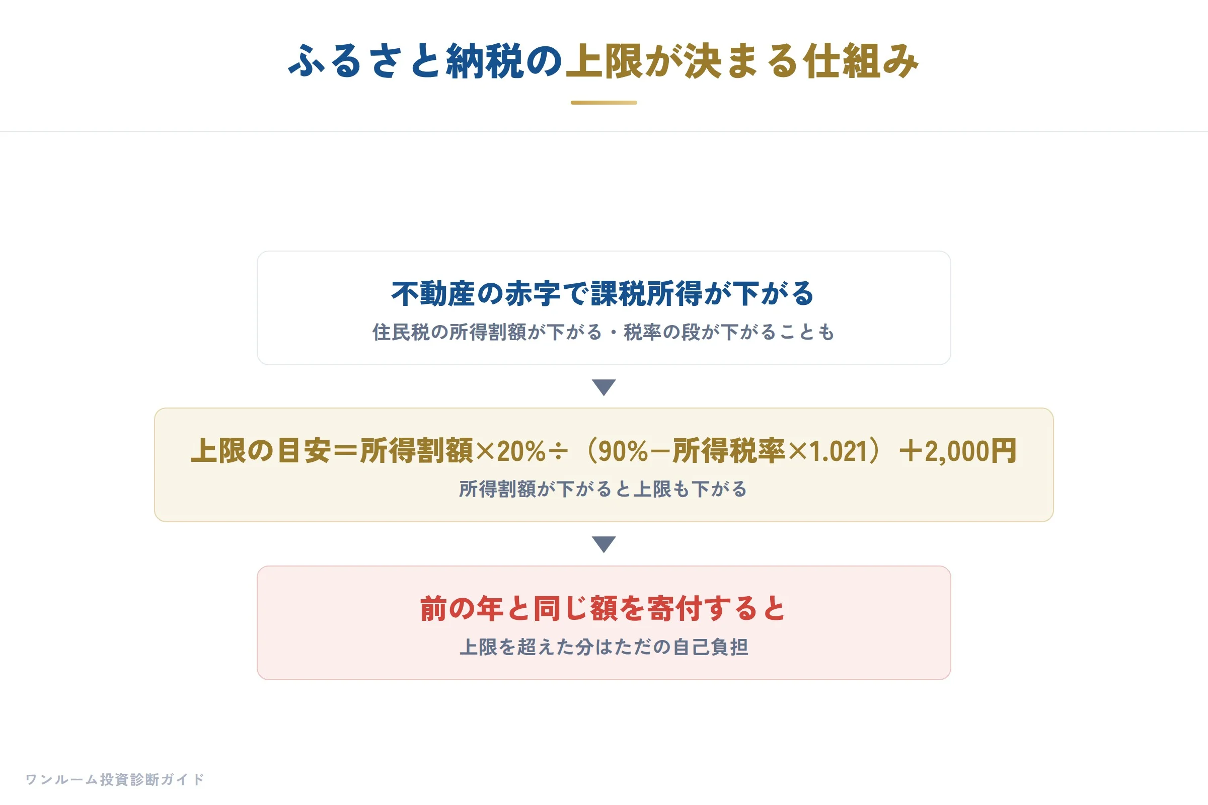 ふるさと納税の上限が決まる仕組み