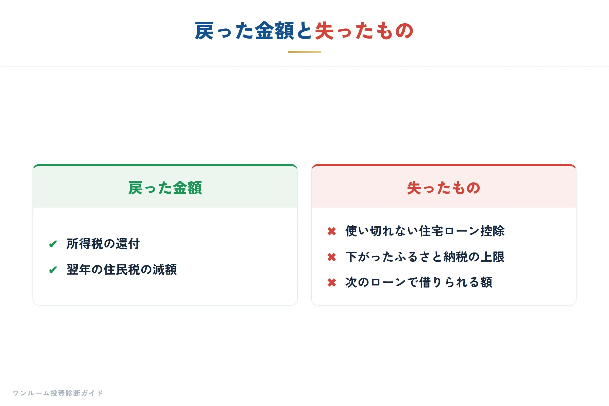 戻った金額と失ったもの