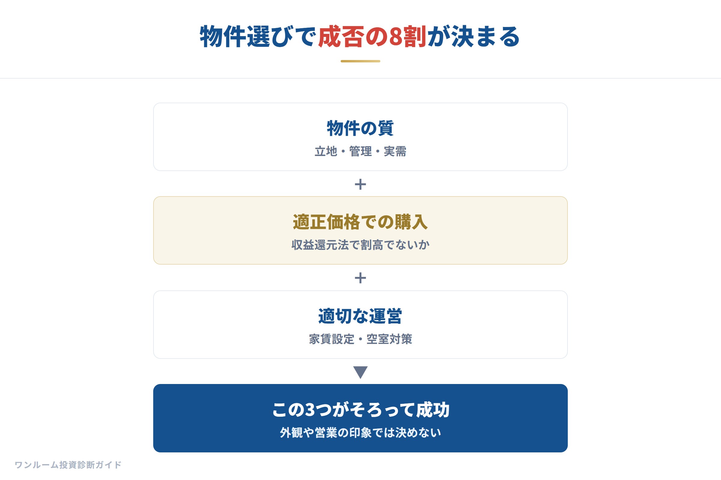 物件選びで8割が決まる