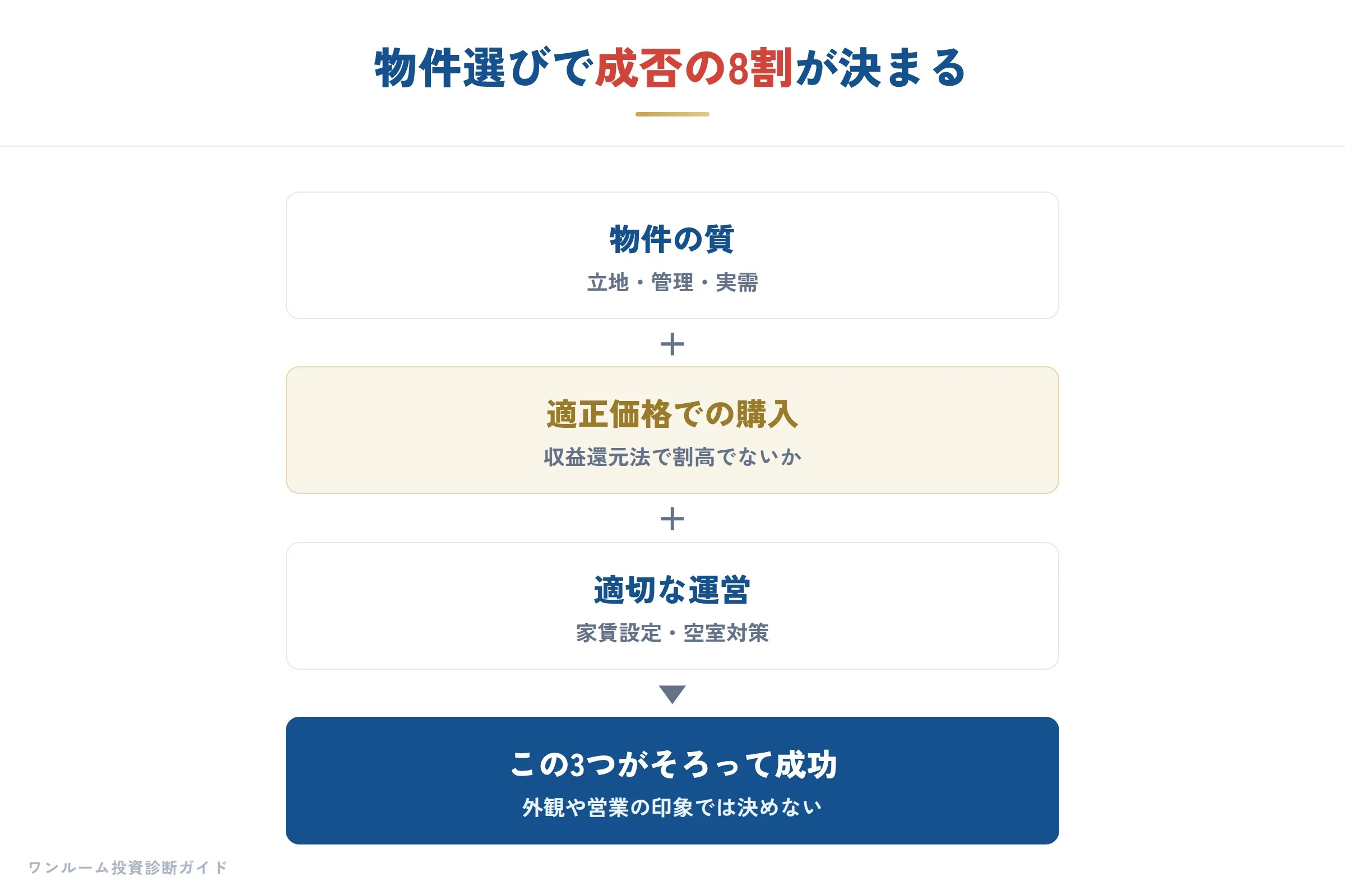 物件選びで8割が決まる