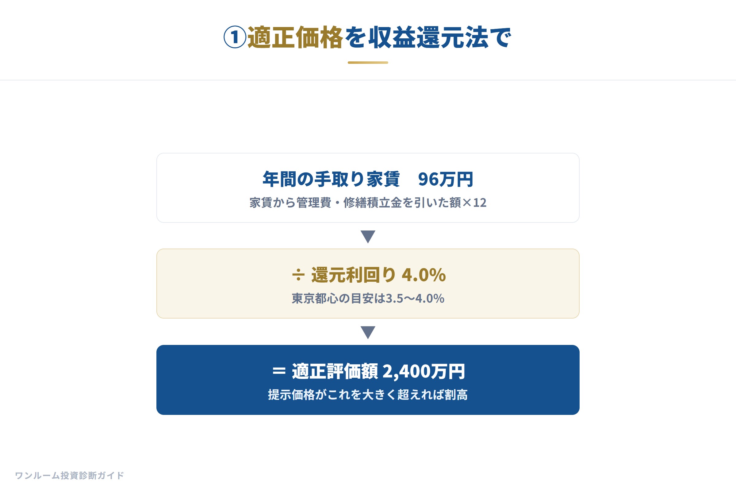①適正価格を収益還元法で