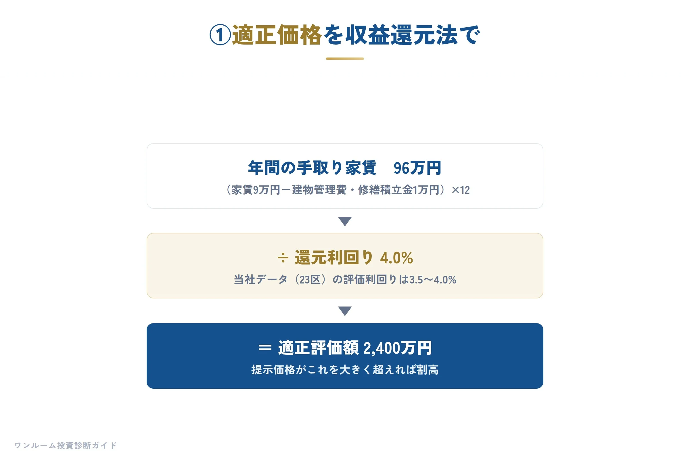 ①適正価格を収益還元法で