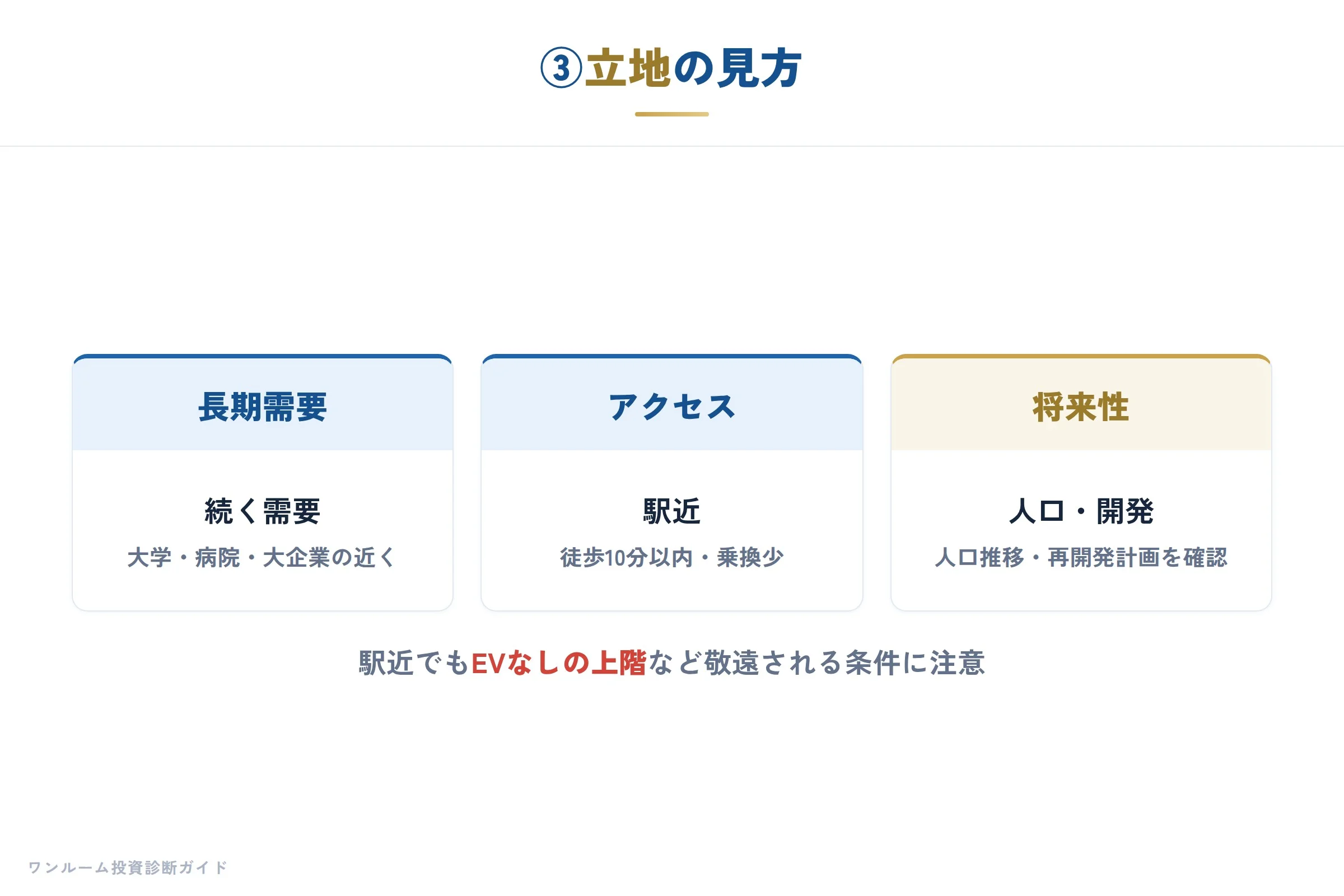 ③長期需要のある立地か