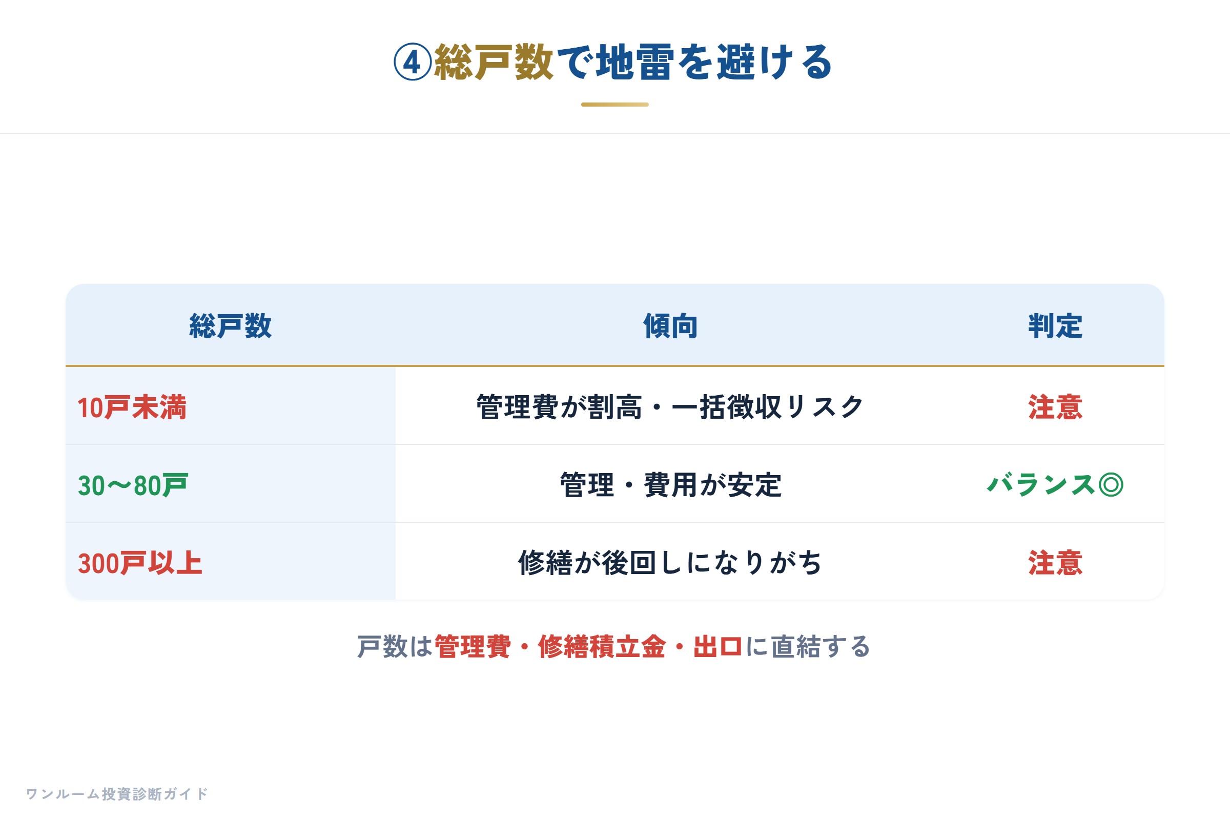 ④総戸数で地雷を避ける
