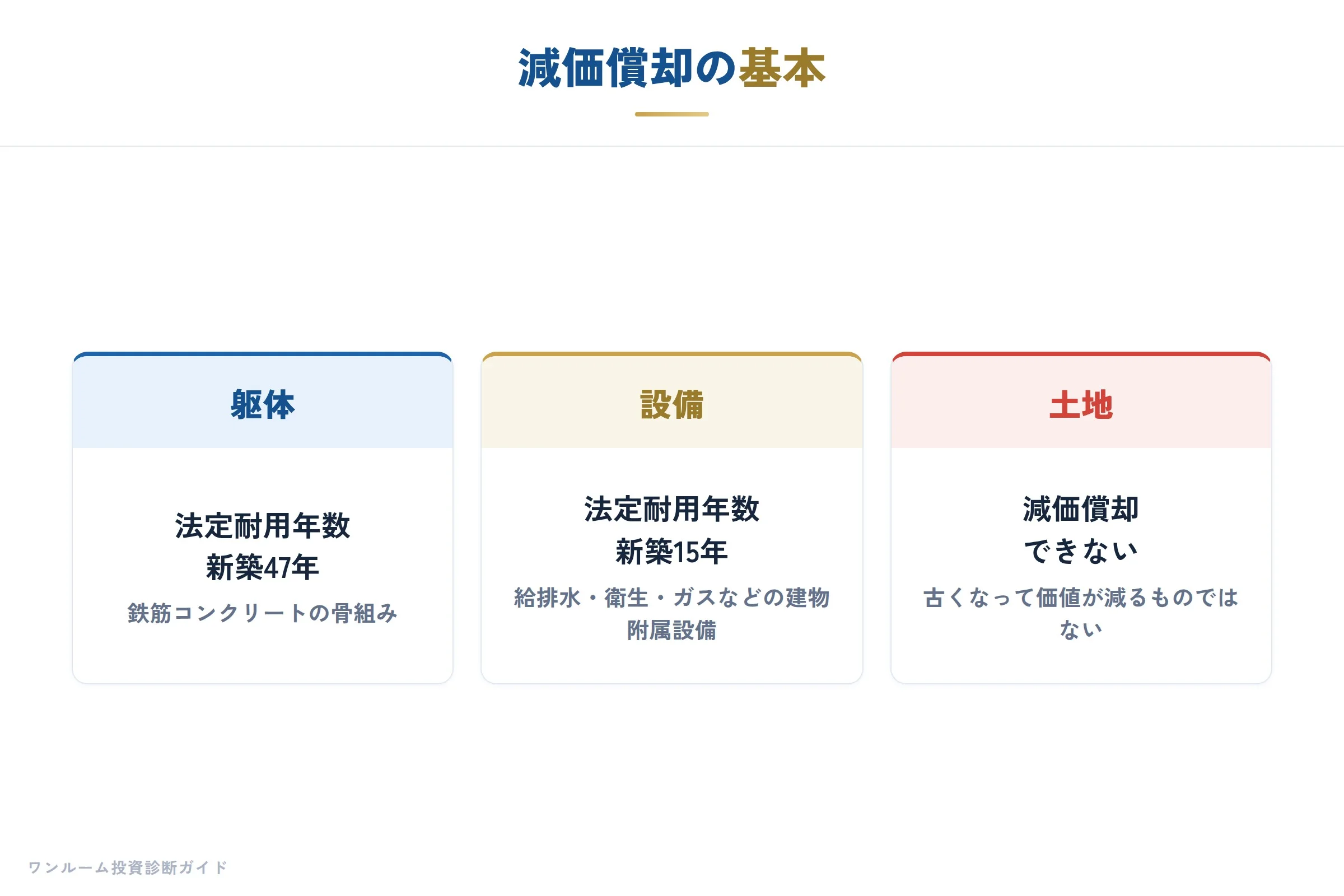 減価償却の基本