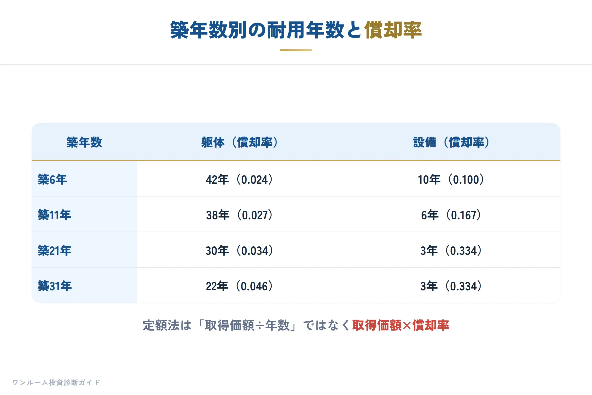 定額法の償却率