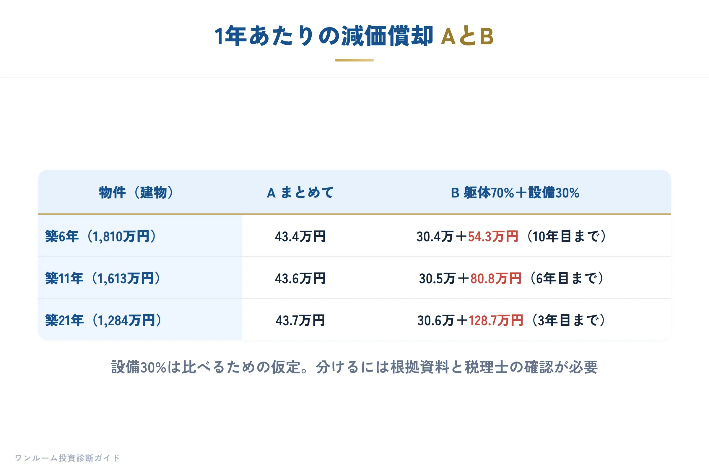 1年あたりの減価償却 AとB