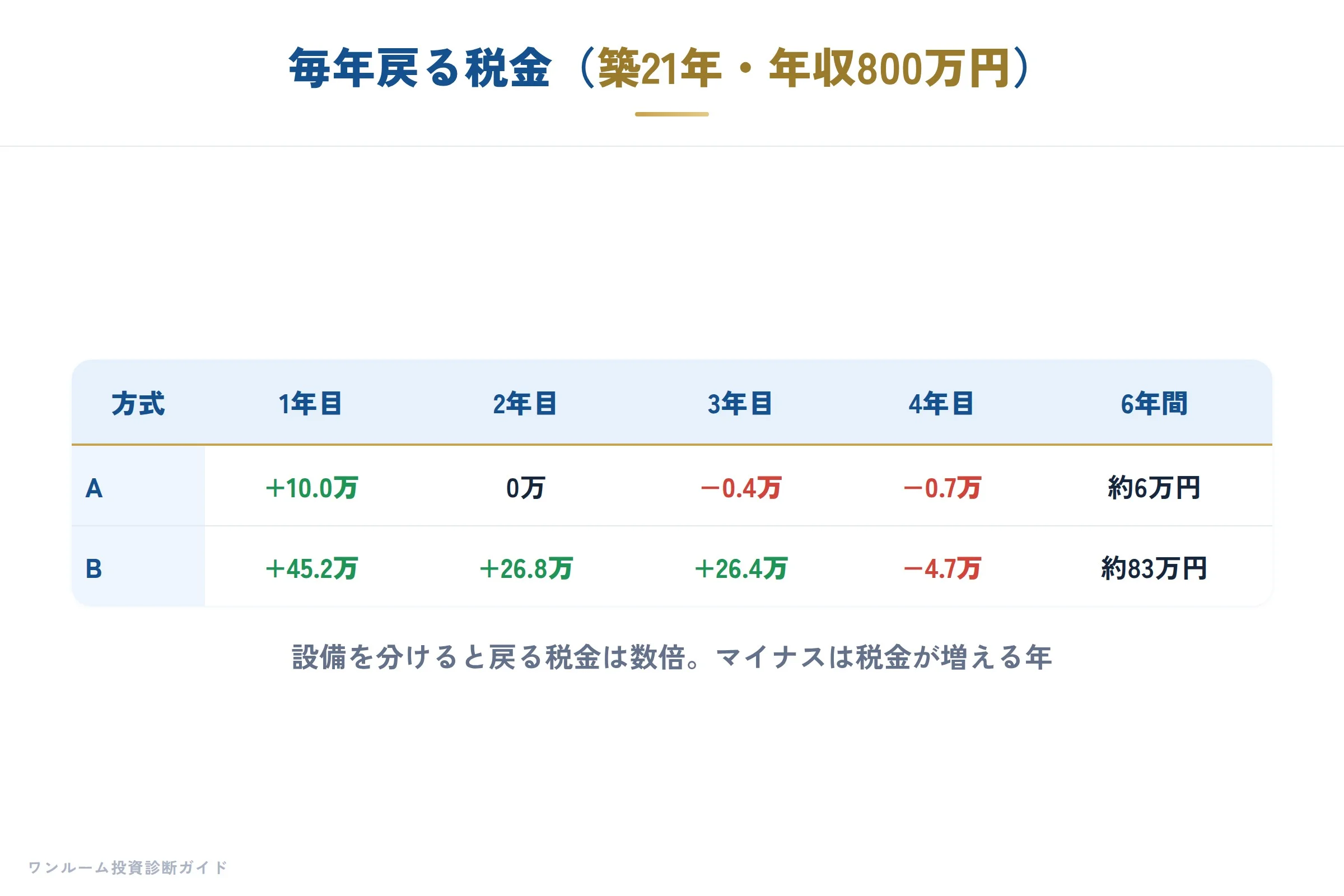 毎年戻る税金 築21年