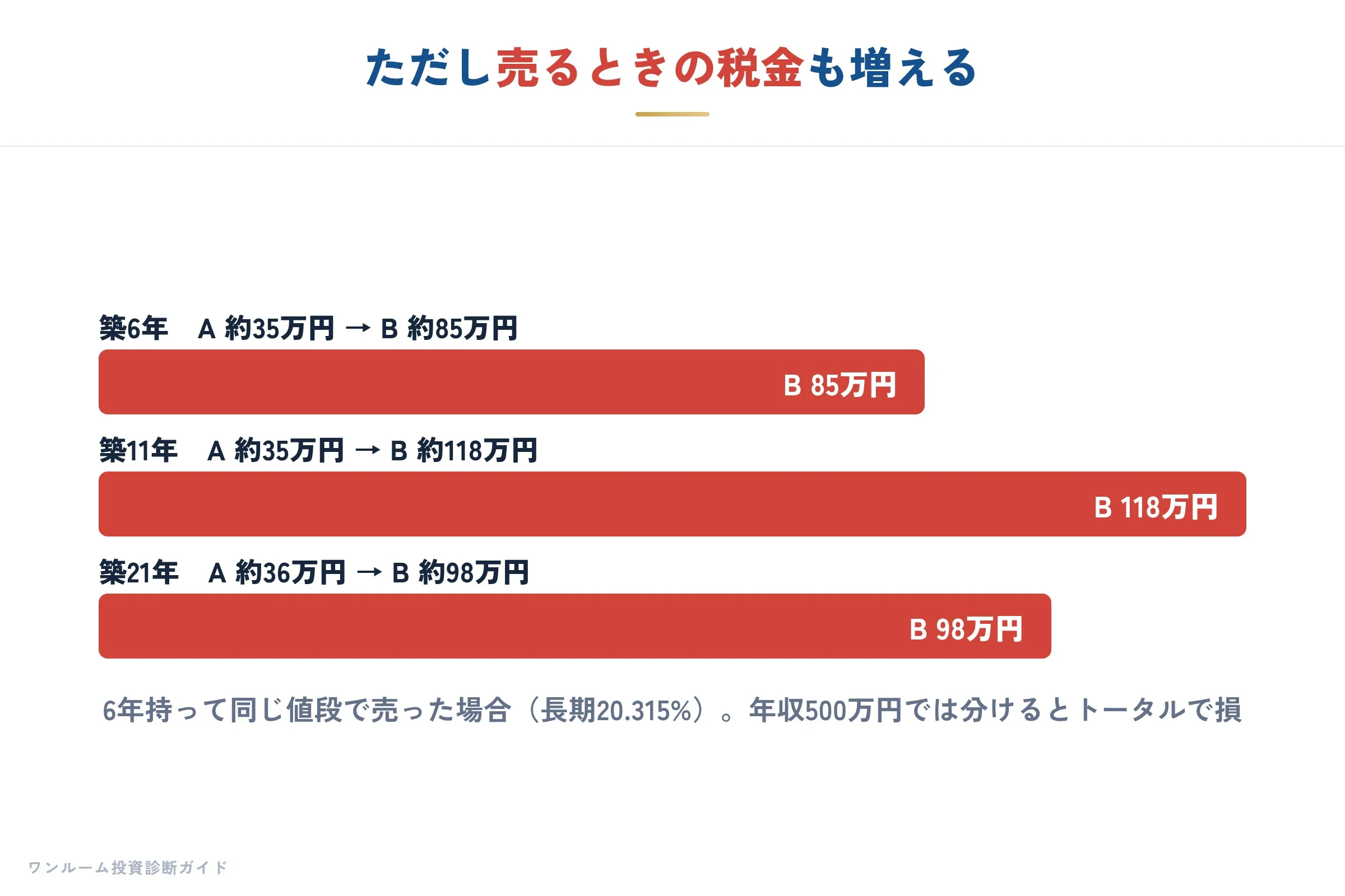 売るときの税金 AとB