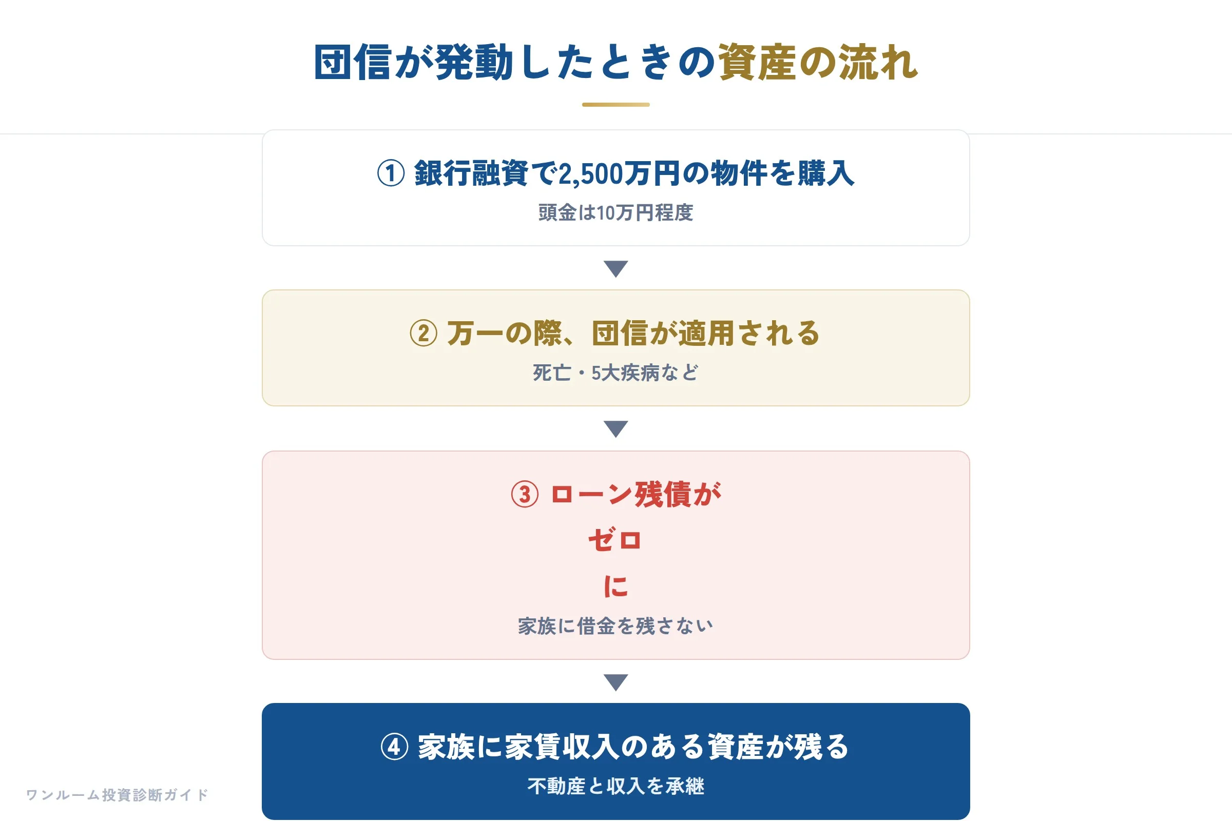 団信の基本構造と資産の流れ
