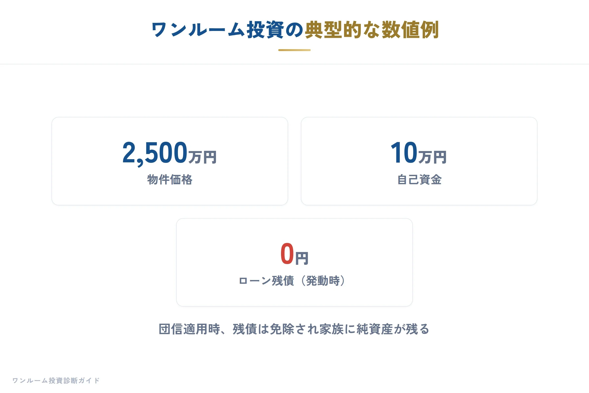 数値で見る団信の効果