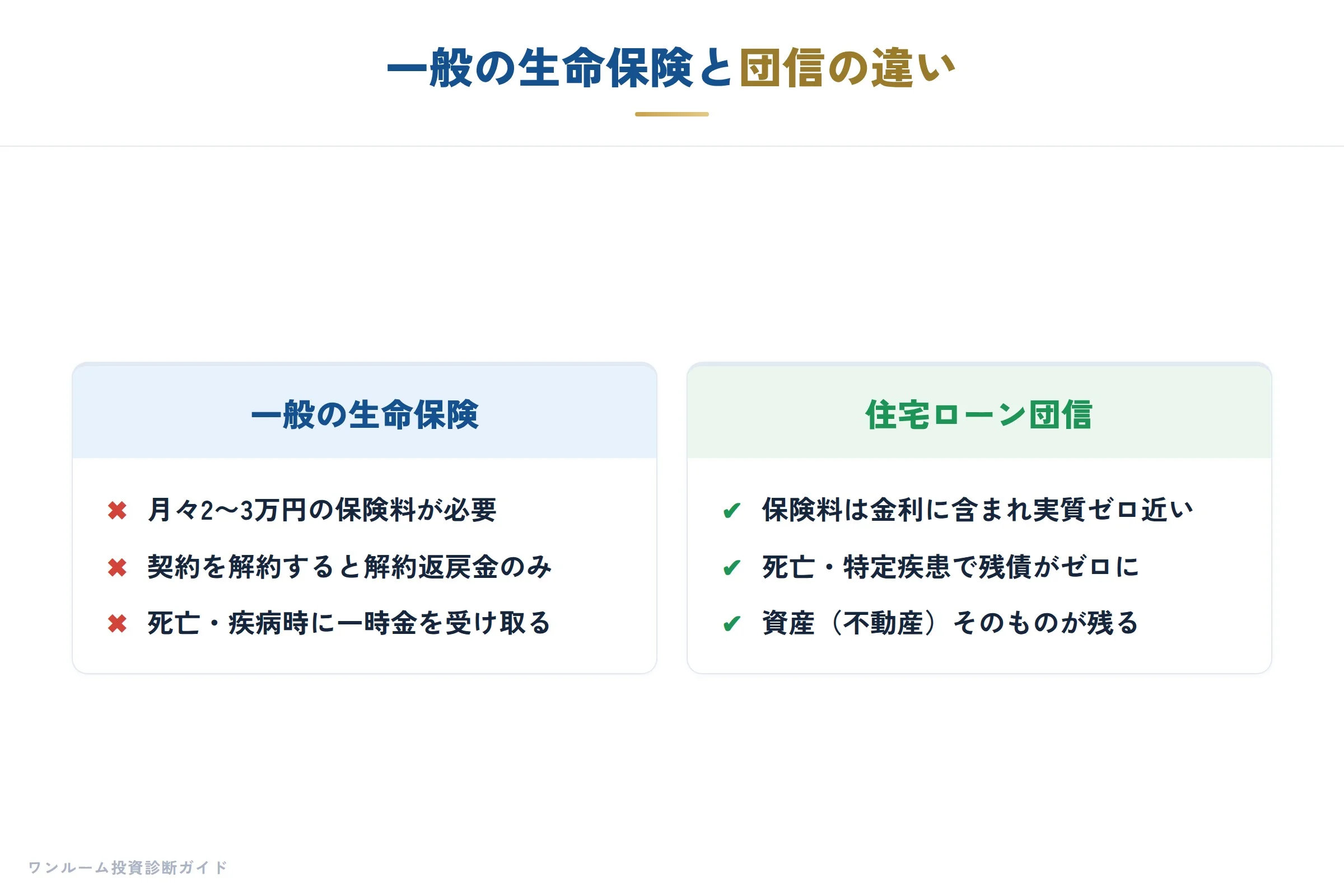 一般の生命保険と団信の比較