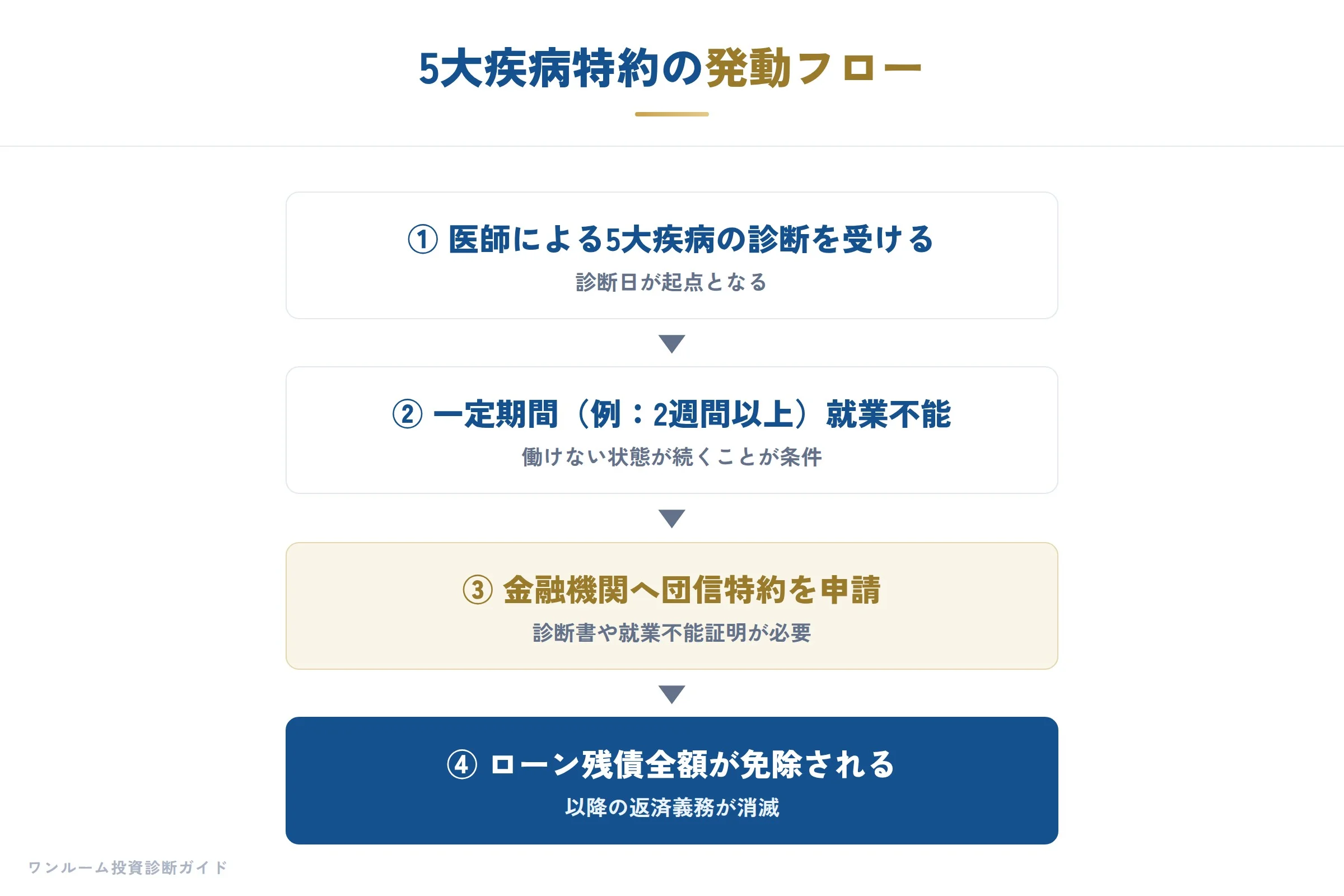 5大疾病特約の発動フロー