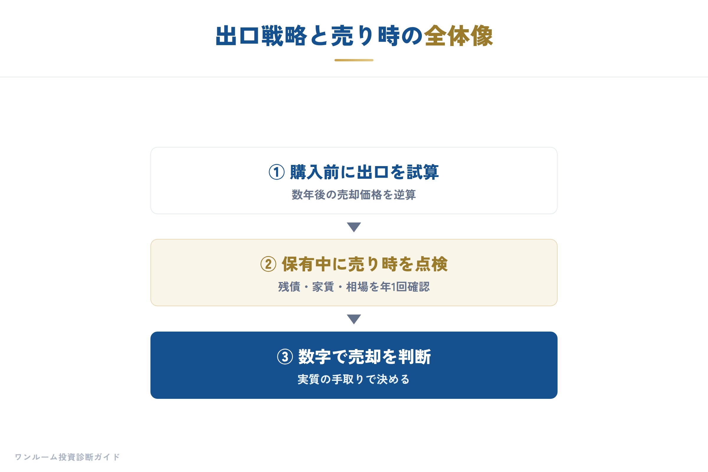 出口戦略と売り時の全体像