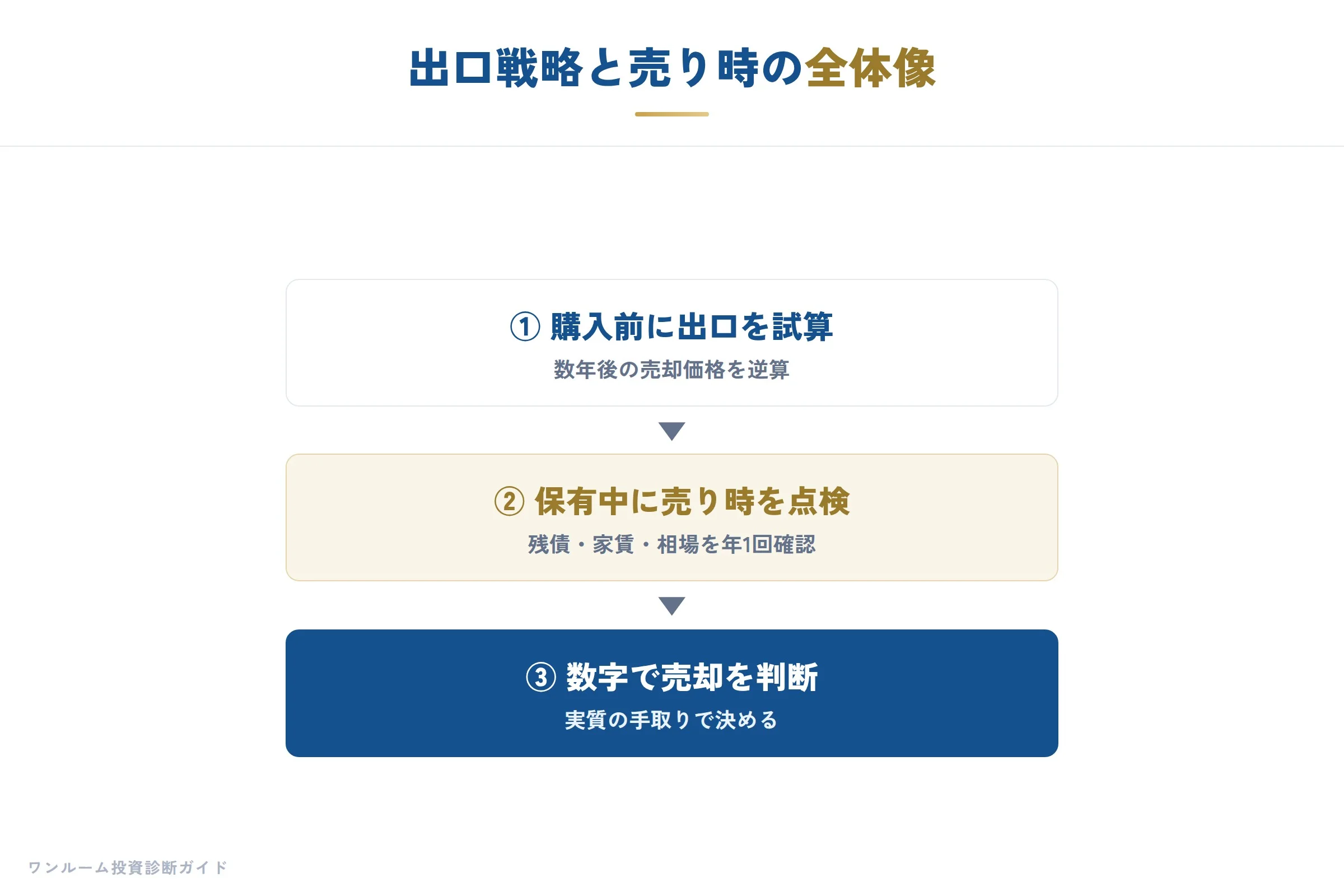 出口戦略は購入前から始まる