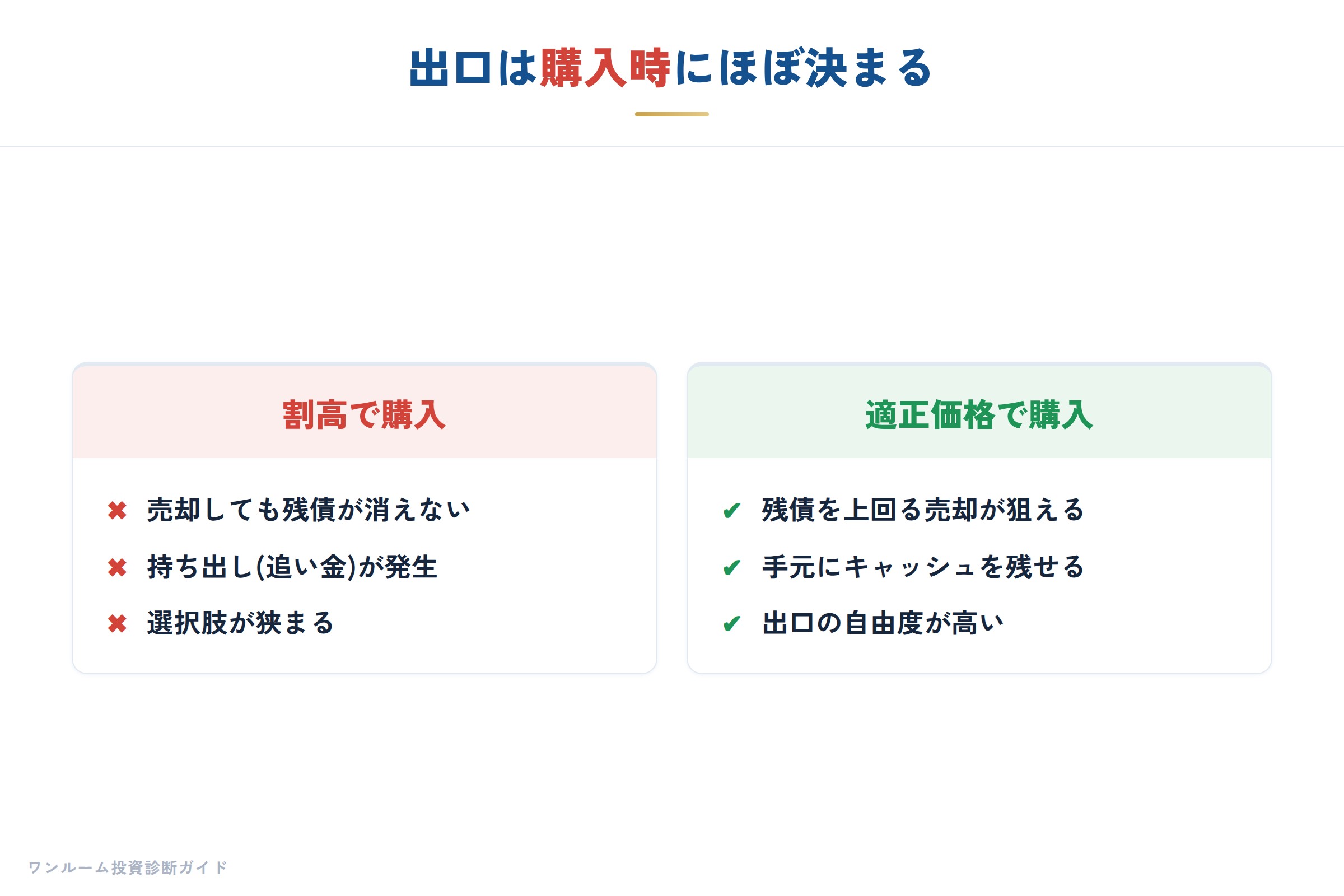 出口は購入時に決まる