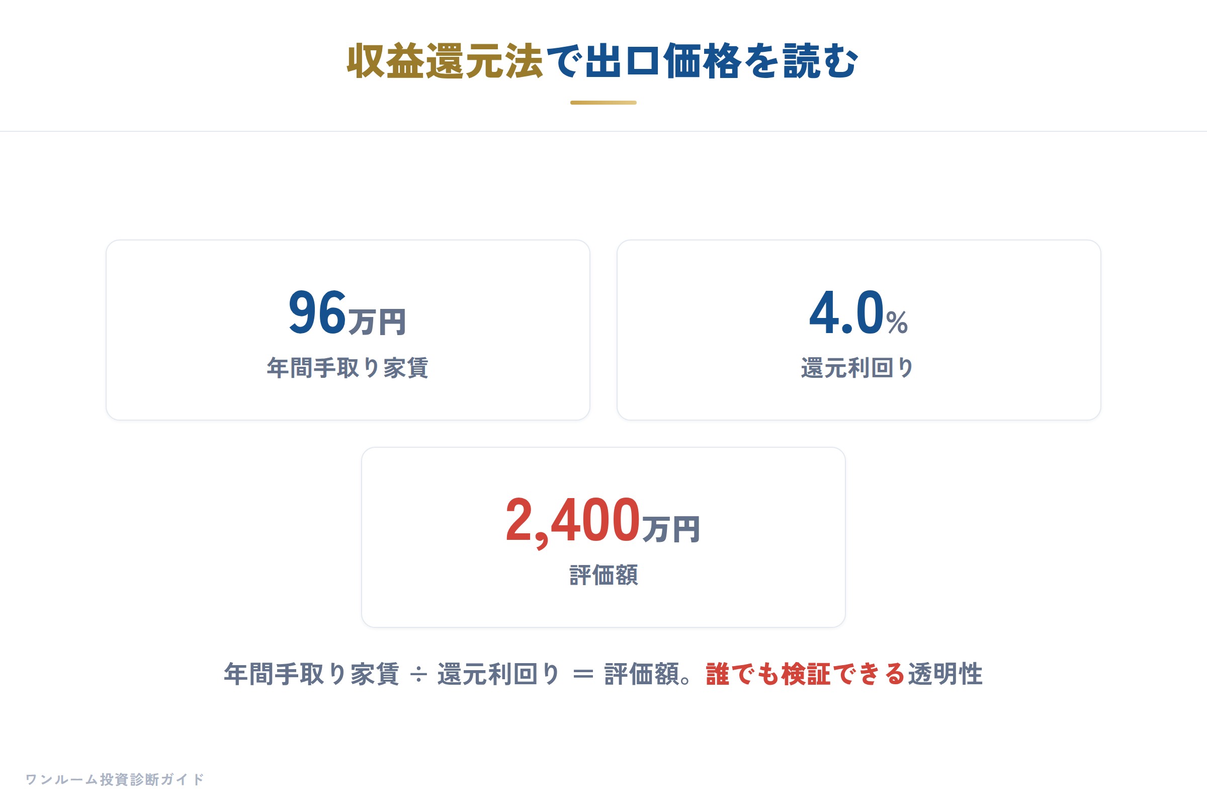 収益還元法で出口価格を読む