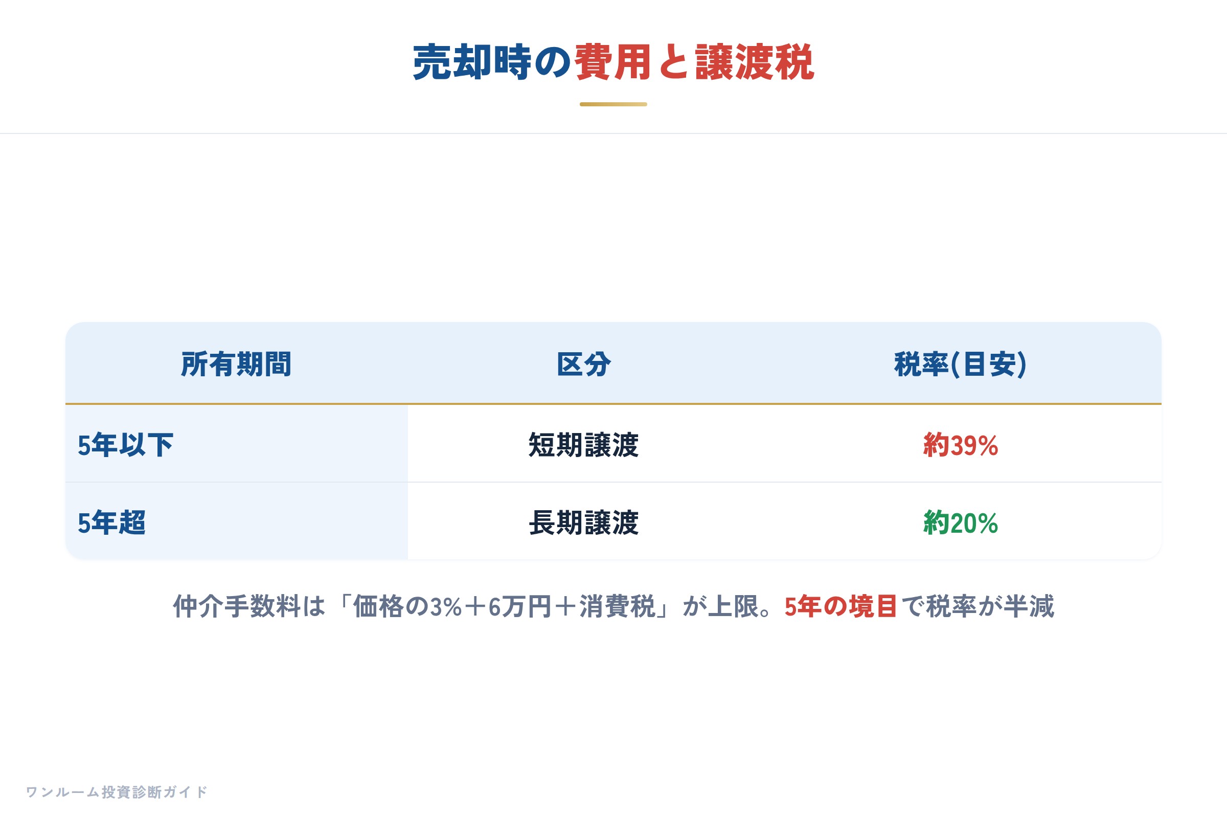売却時の主な費用と譲渡税