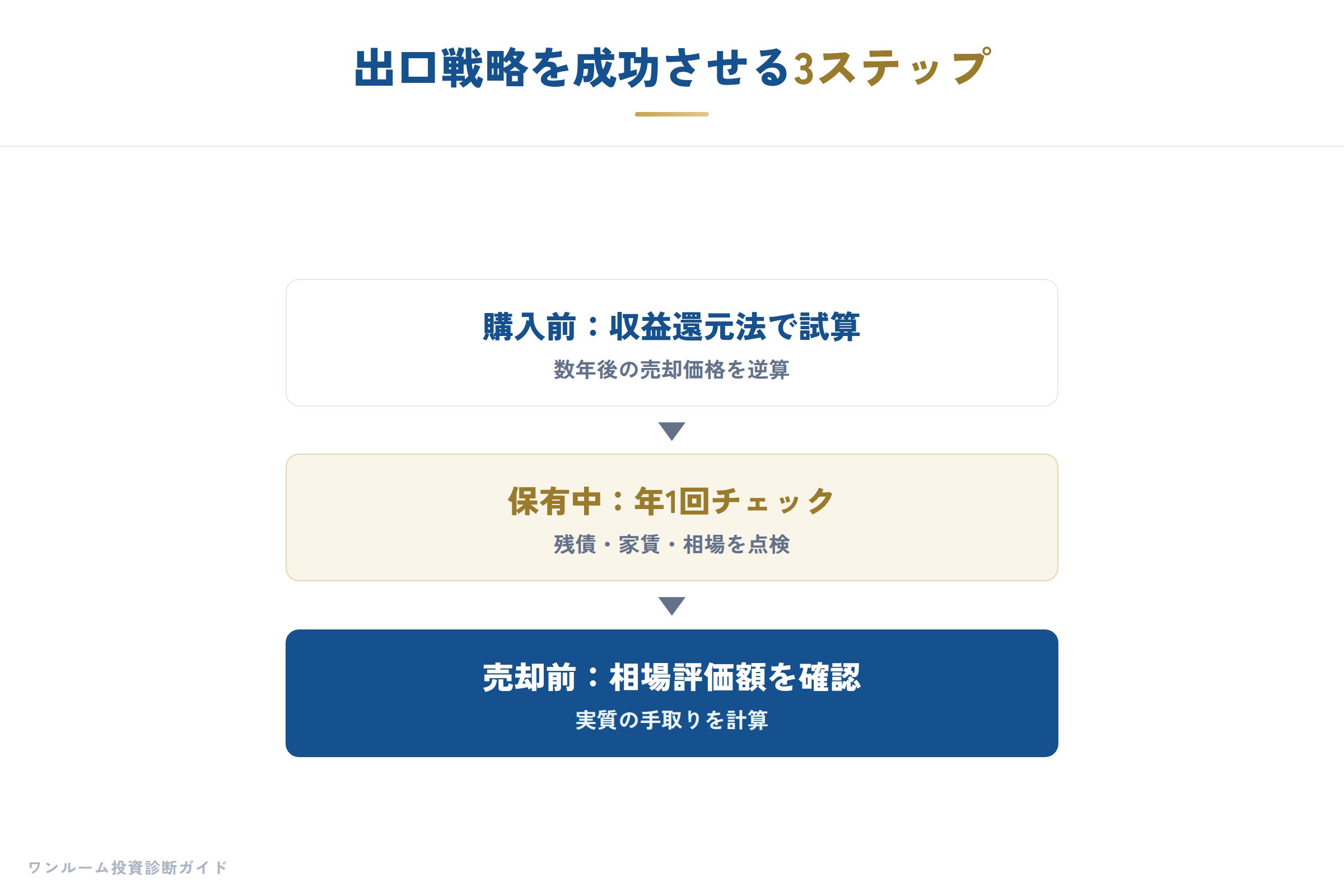 出口戦略の3ステップ