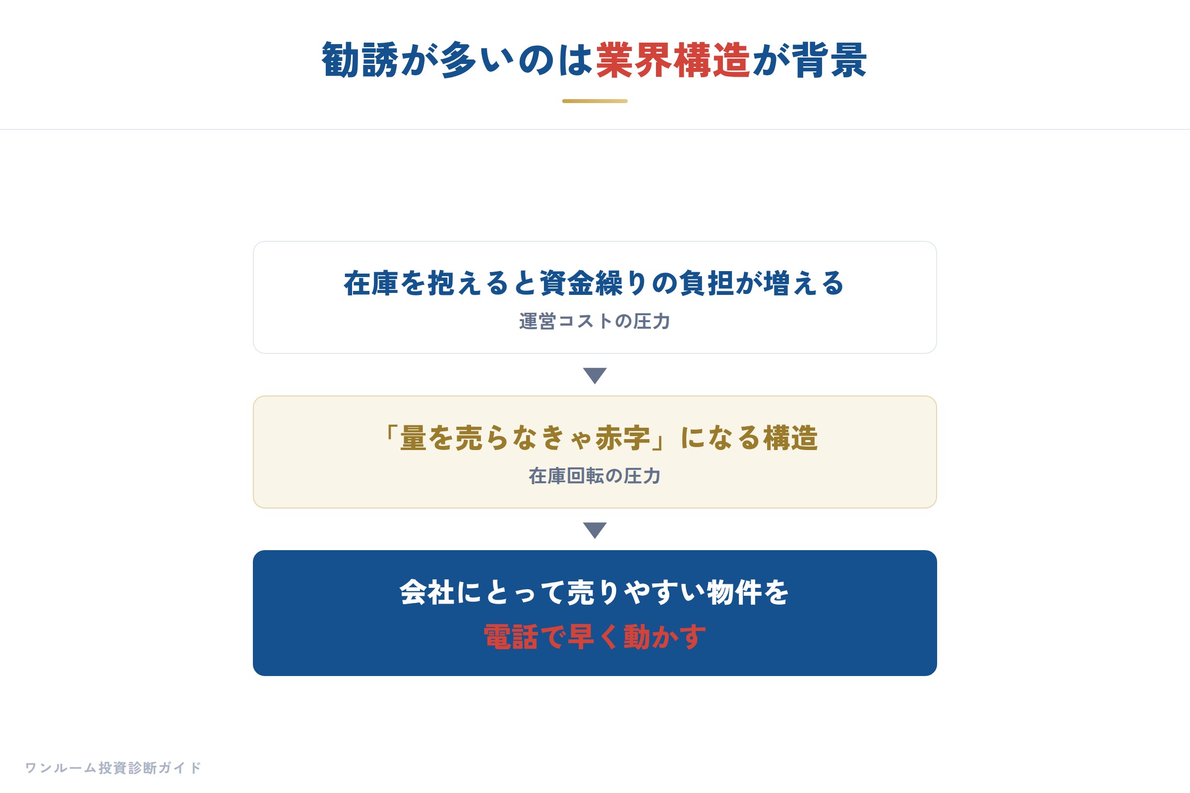 電話勧誘が多い理由の構造