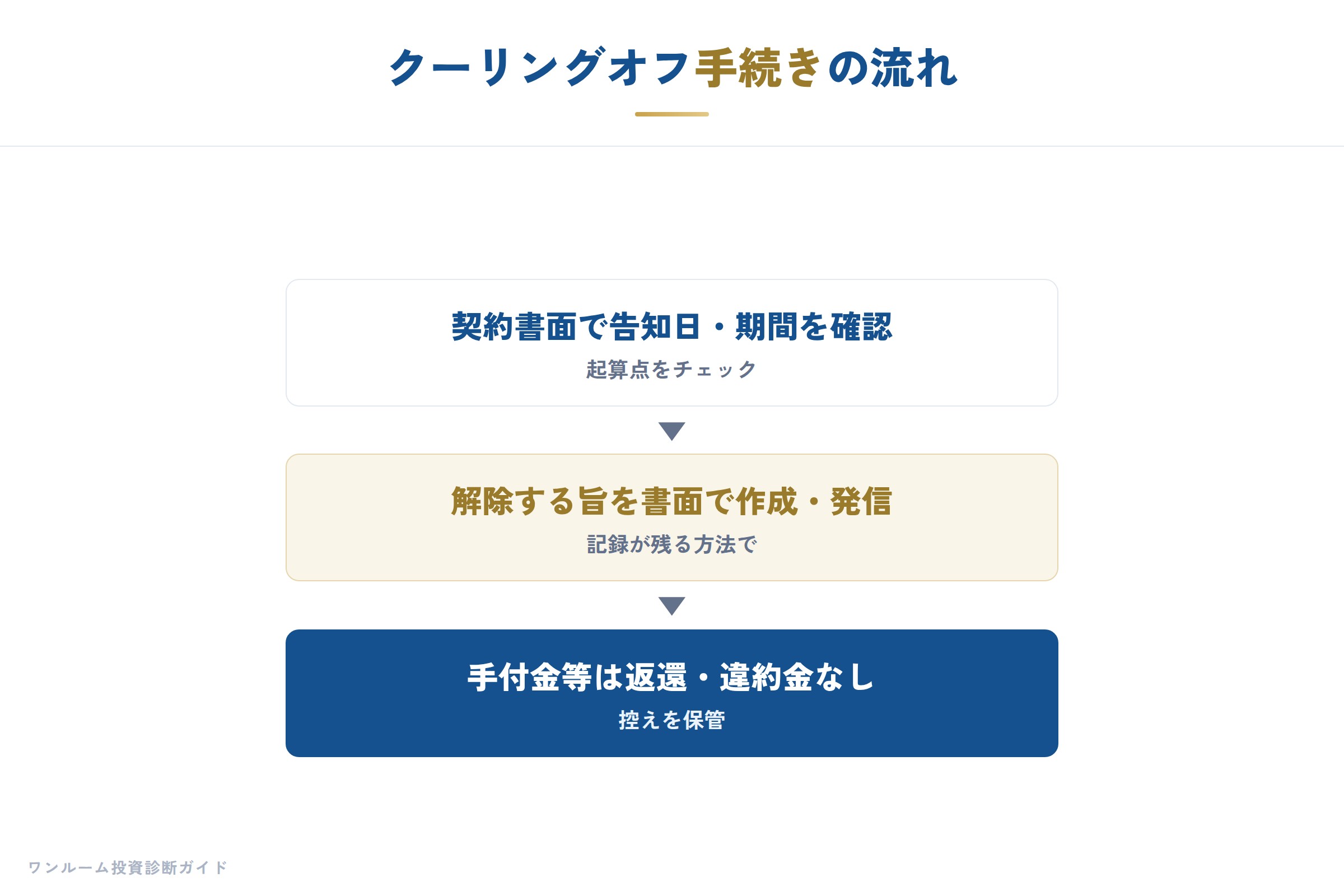 クーリングオフの手順