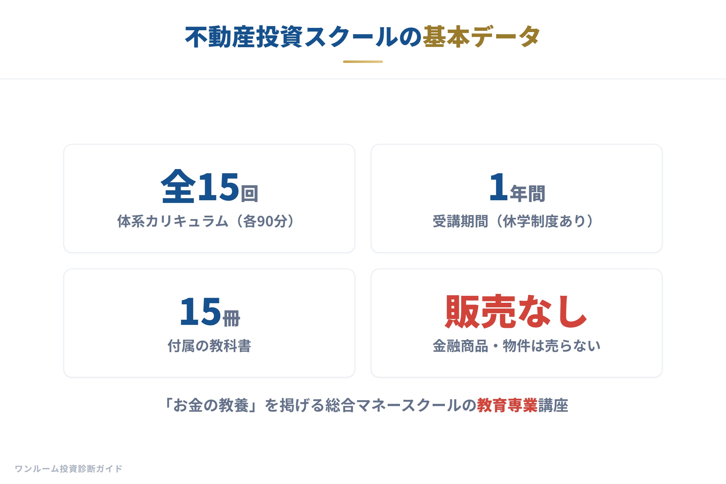 ファイナンシャルアカデミー不動産投資スクールの基本データ