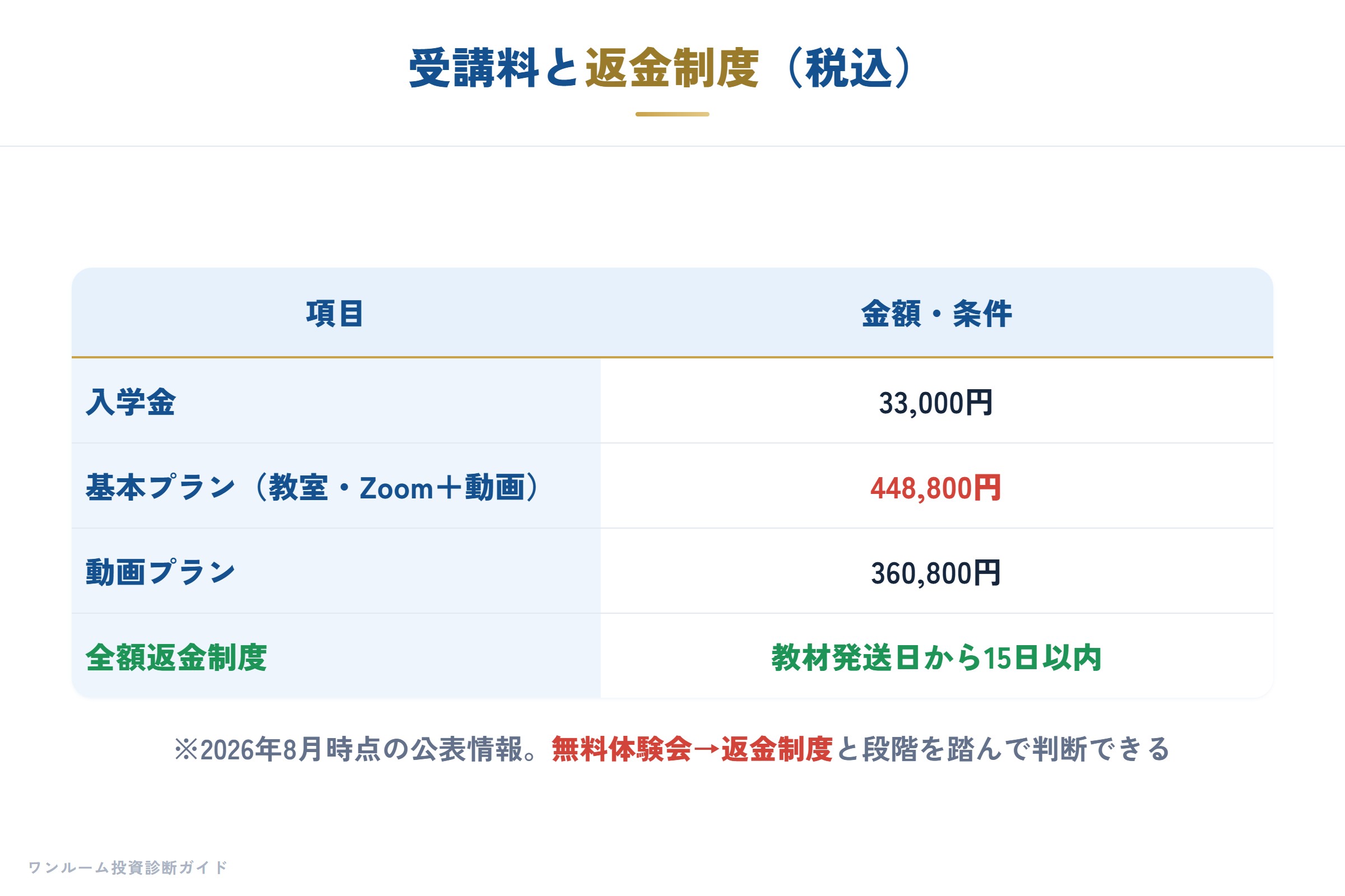 受講料と返金制度
