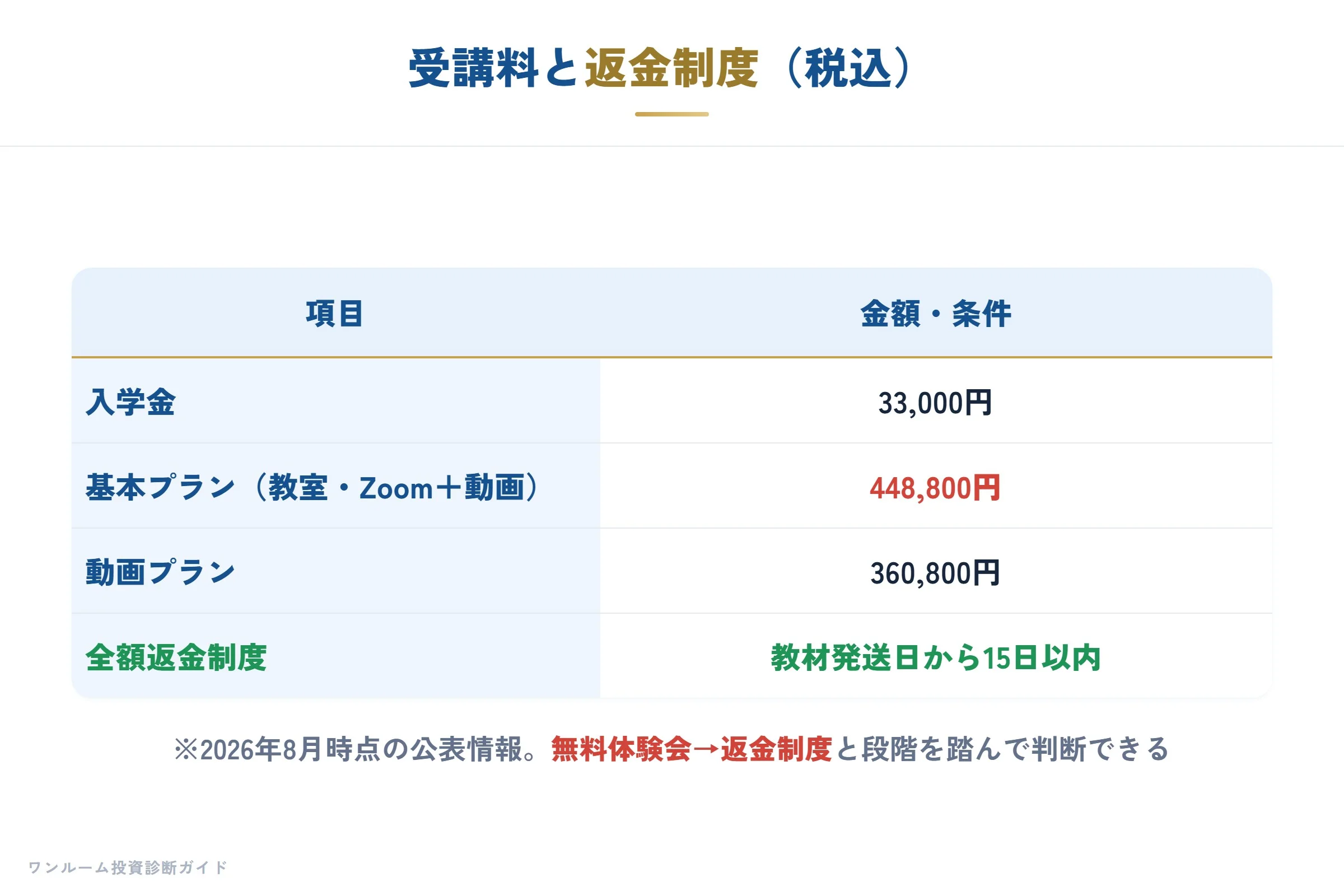 受講料と返金制度