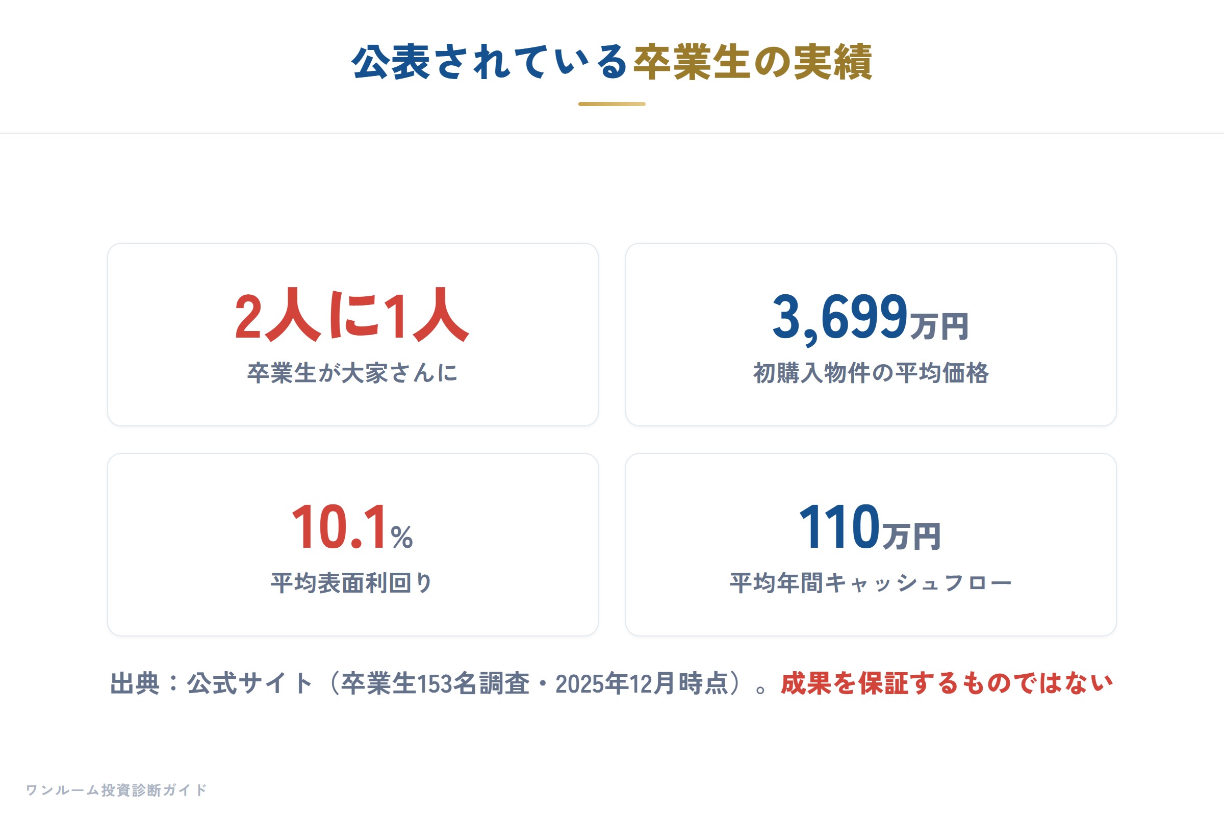 受講生の実績データ