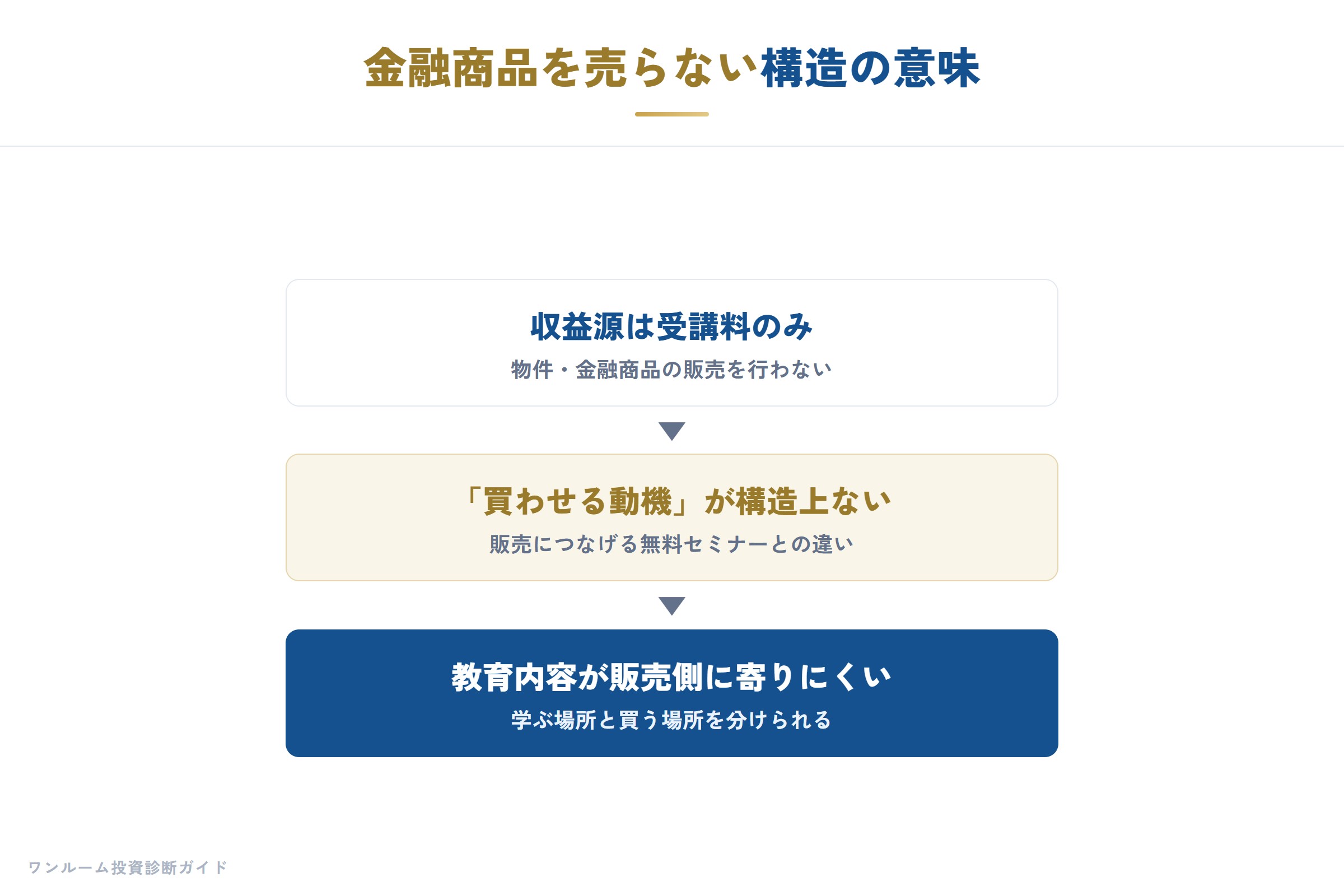 金融商品を売らないビジネスモデル