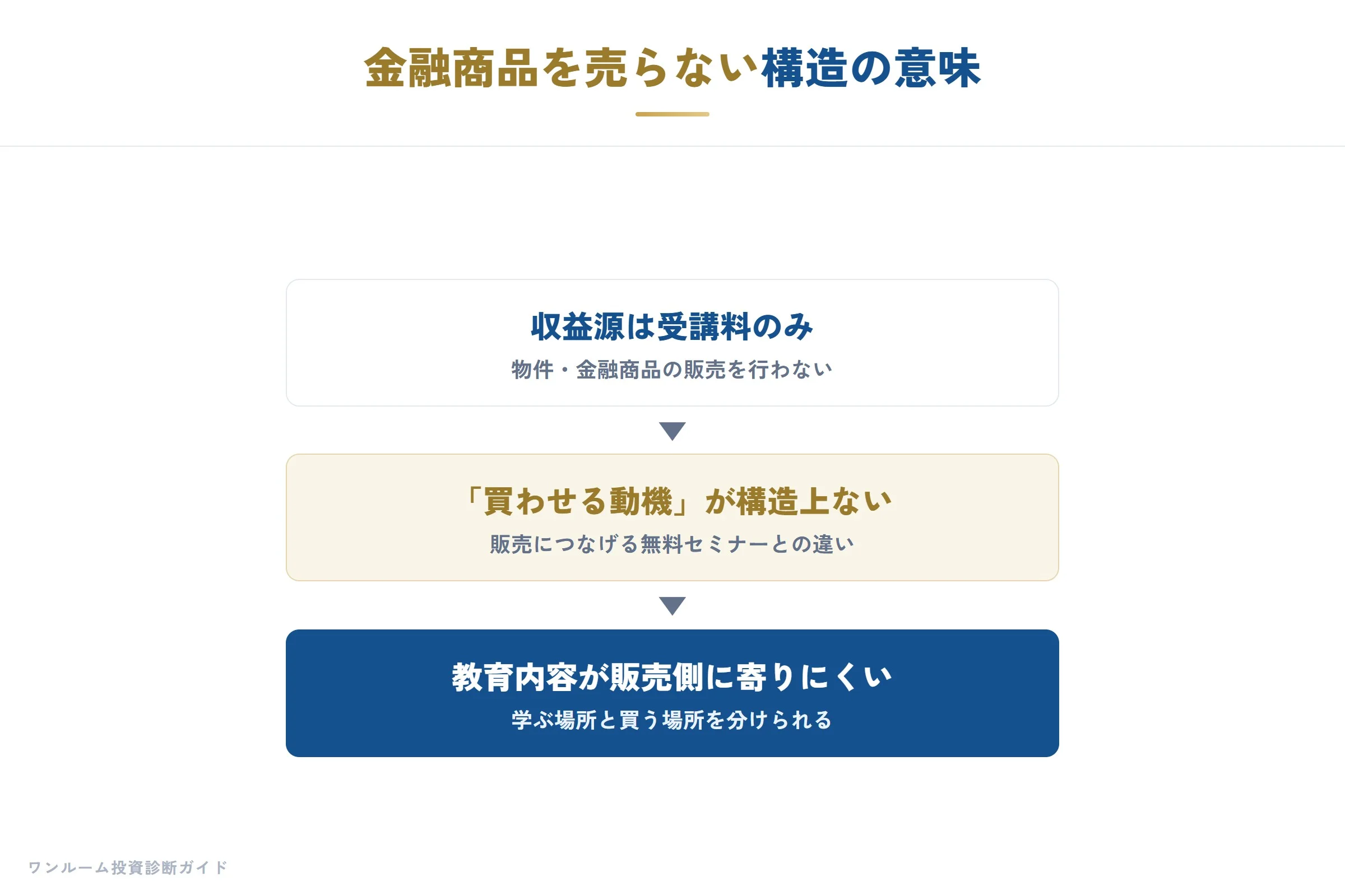 金融商品を売らないビジネスモデル