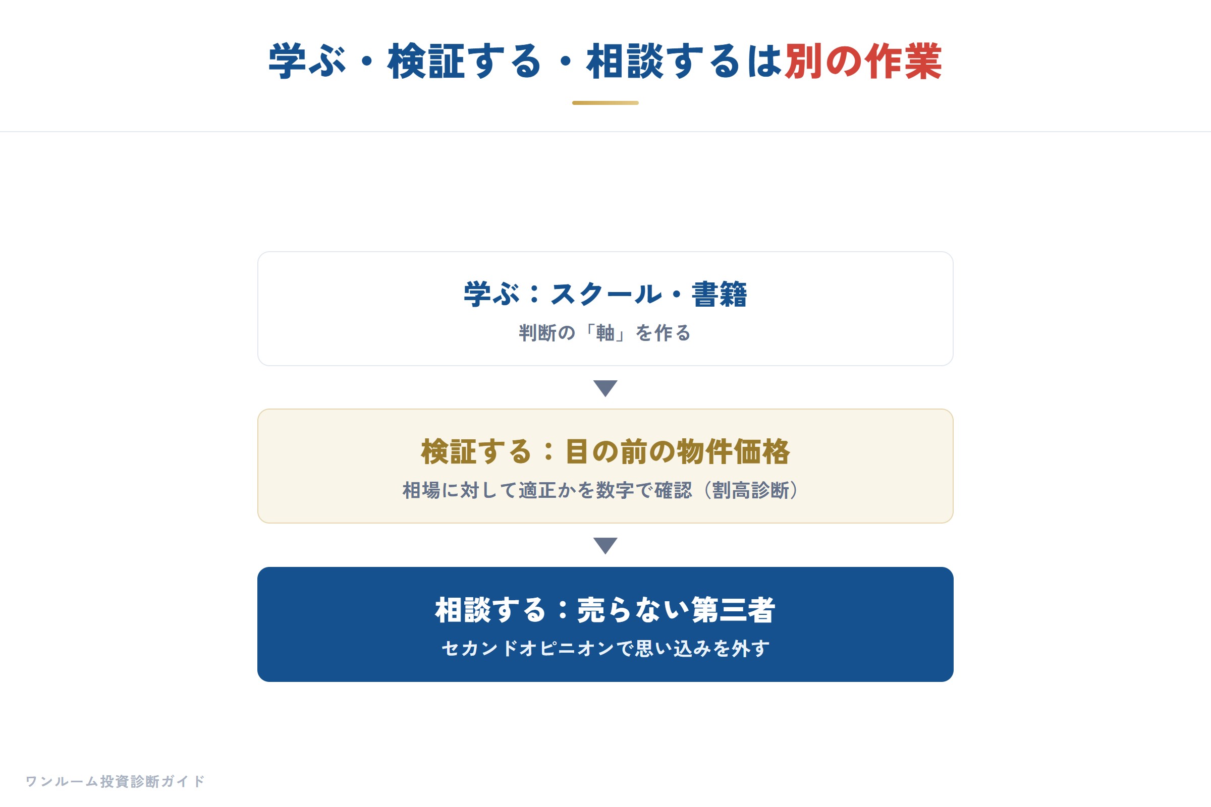 学習と物件検証の関係