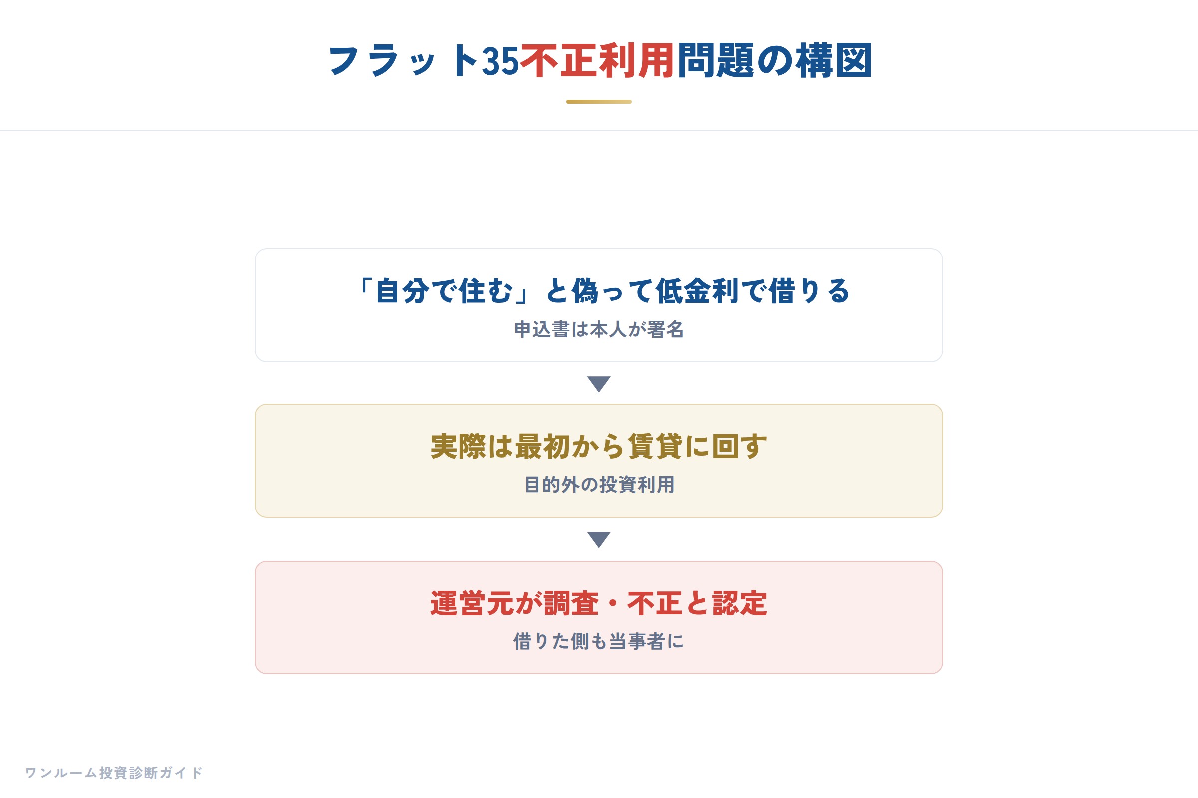 フラット35不正利用問題の経緯