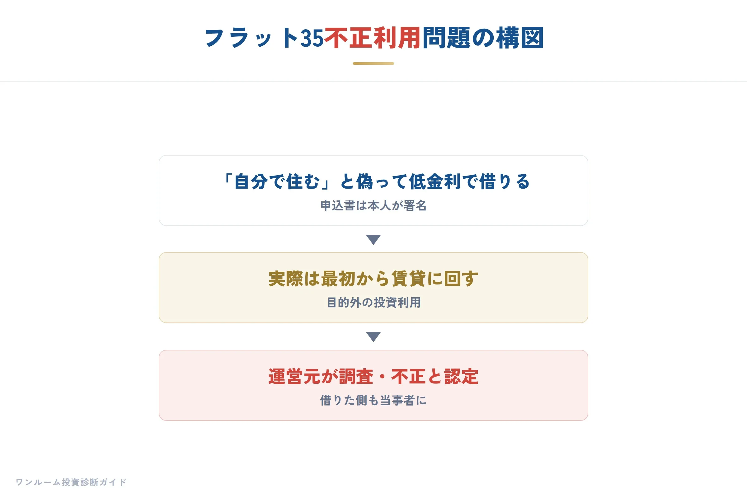 契約違反が発覚すると、全額繰上返済を求められる可能性があります